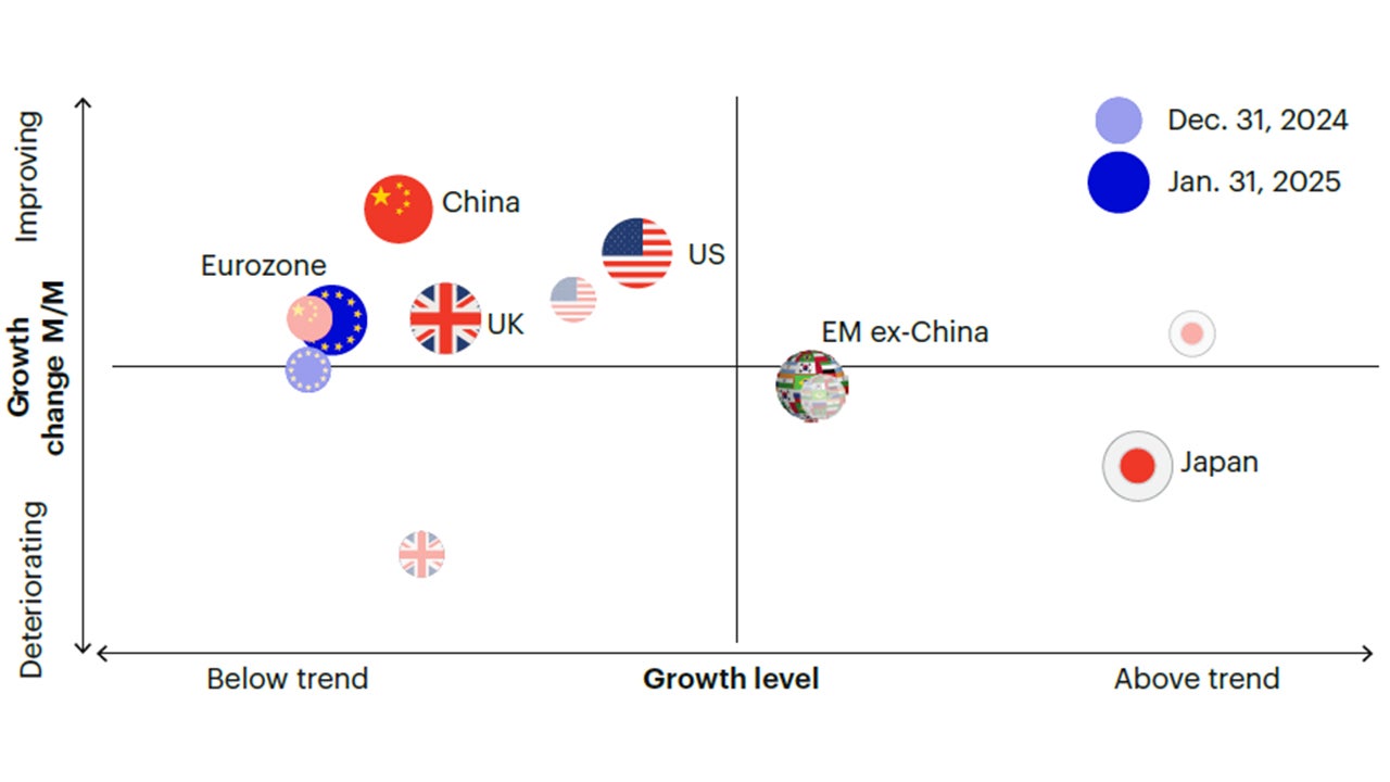 Figure 1c: Global growth is improving, led by the US, China, eurozone, and UK