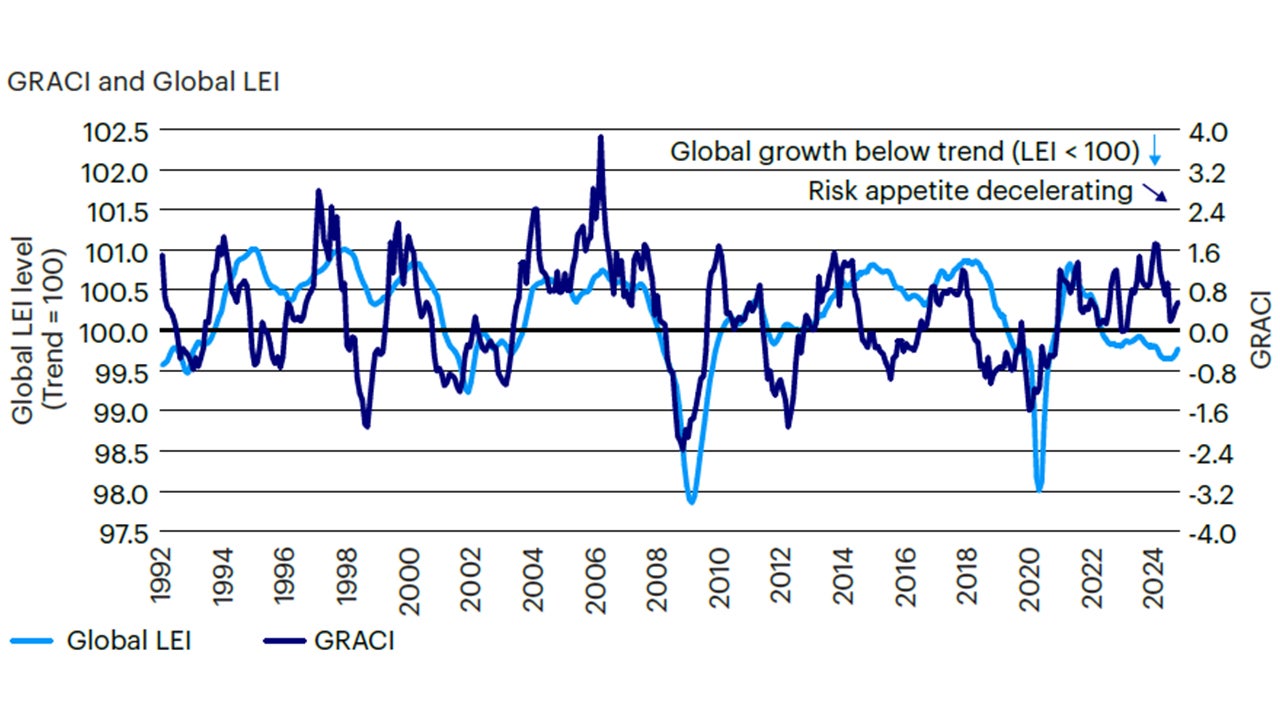 Figure 2: Global risk appetite remains on a decelerating medium-term trend but improved for the third consecutive month and is getting closer to an inflection point