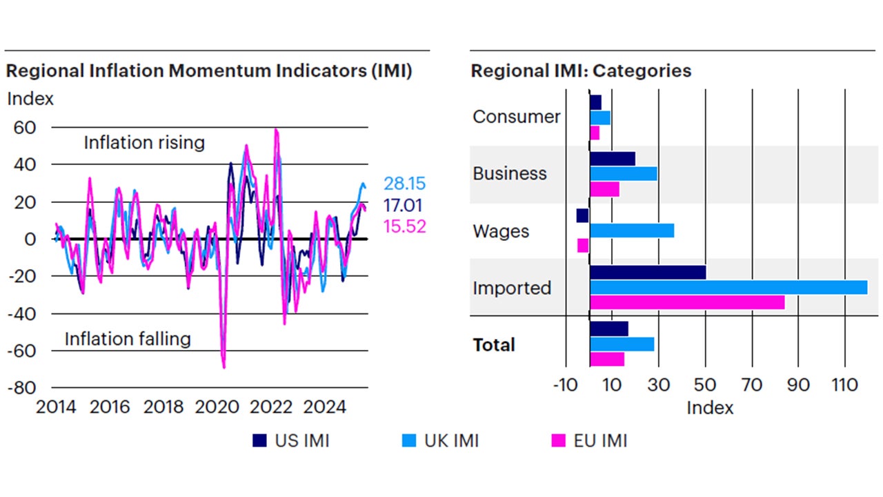 Figure 3: Inflation is trending upward, driven by higher prices for  commodities and producer inputs