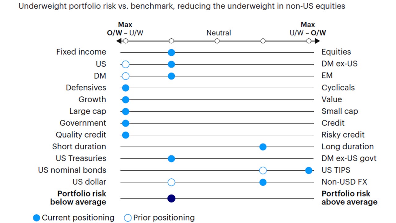 Figure 4: Relative tactical asset allocation positioning