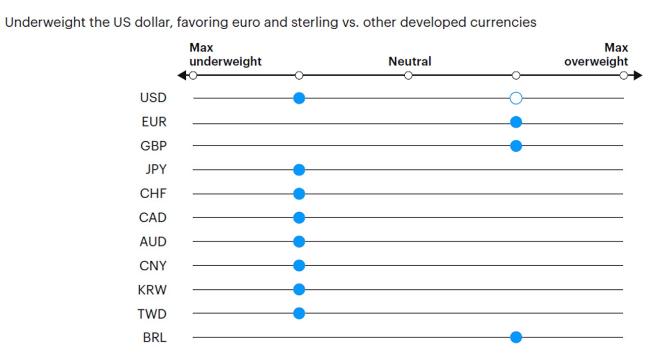 Figure 8: Tactical currency positioning 