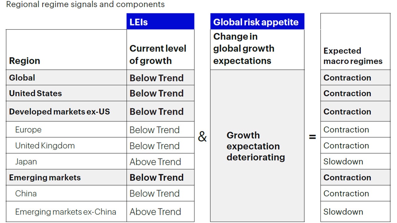 Figure 1a: Global macro framework remains in a contraction regime