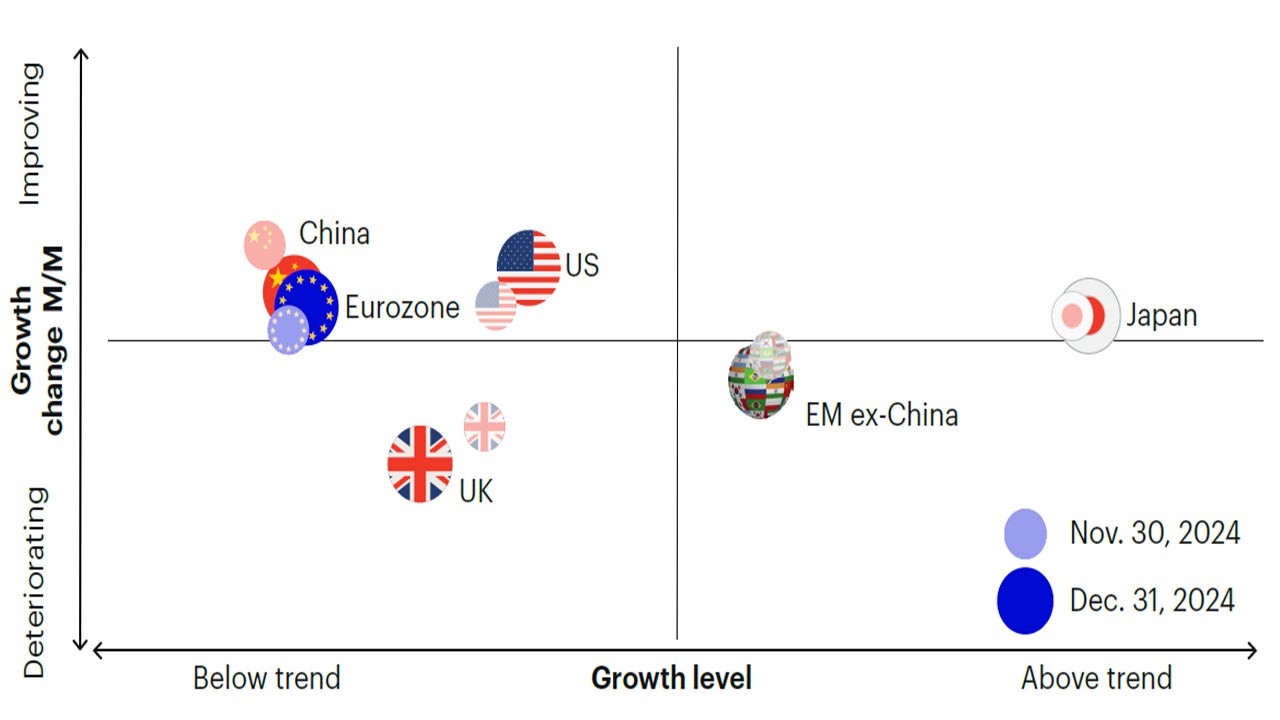 Figure 1c: Global growth is stabilizing, and recent laggards such as China and the eurozone are improving, alongside the US