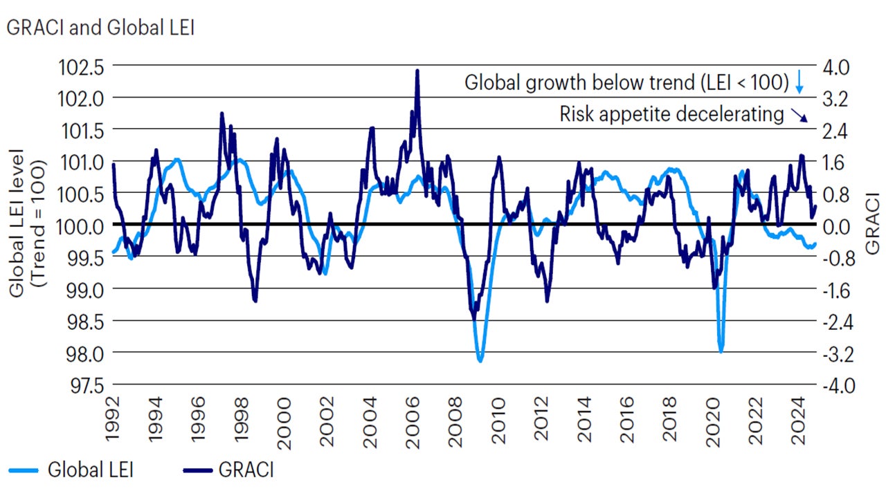 Figure 2: Global risk appetite is decelerating, and leading economic indicators remain stable and below the long-term trend  