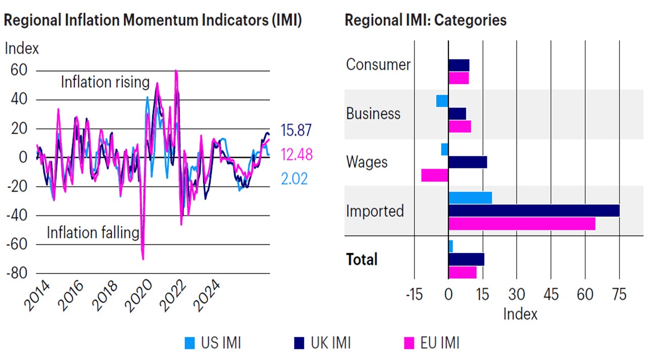 Figure 3: Inflation is no longer declining, complicating the easing cycle of the Federal Reserve and other central banks