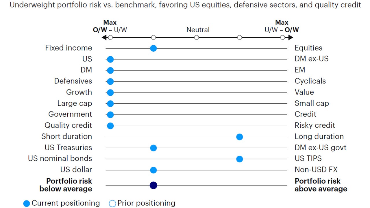 Figure 4: Relative tactical asset allocation positioning