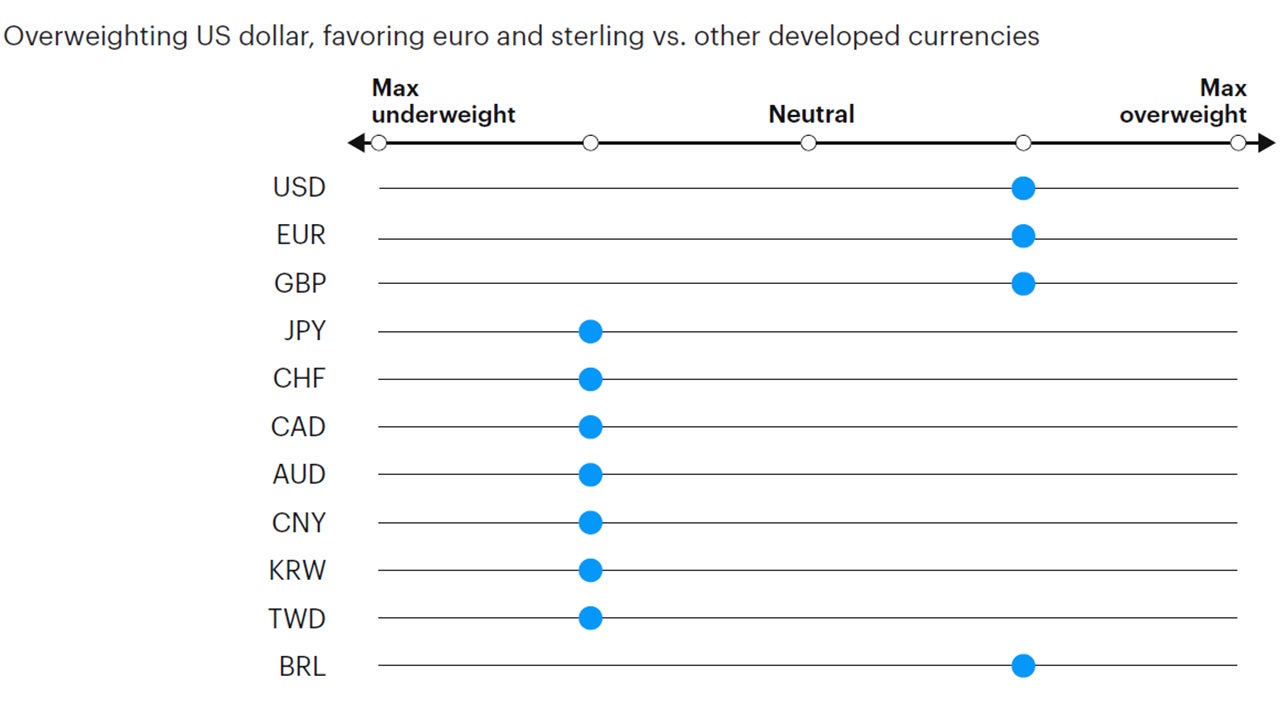 Figure 8: Tactical currency positioning 