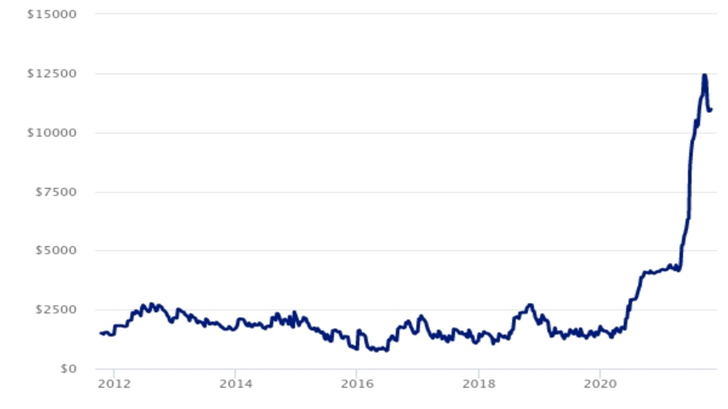 Figure 2. Have shipping costs peaked?