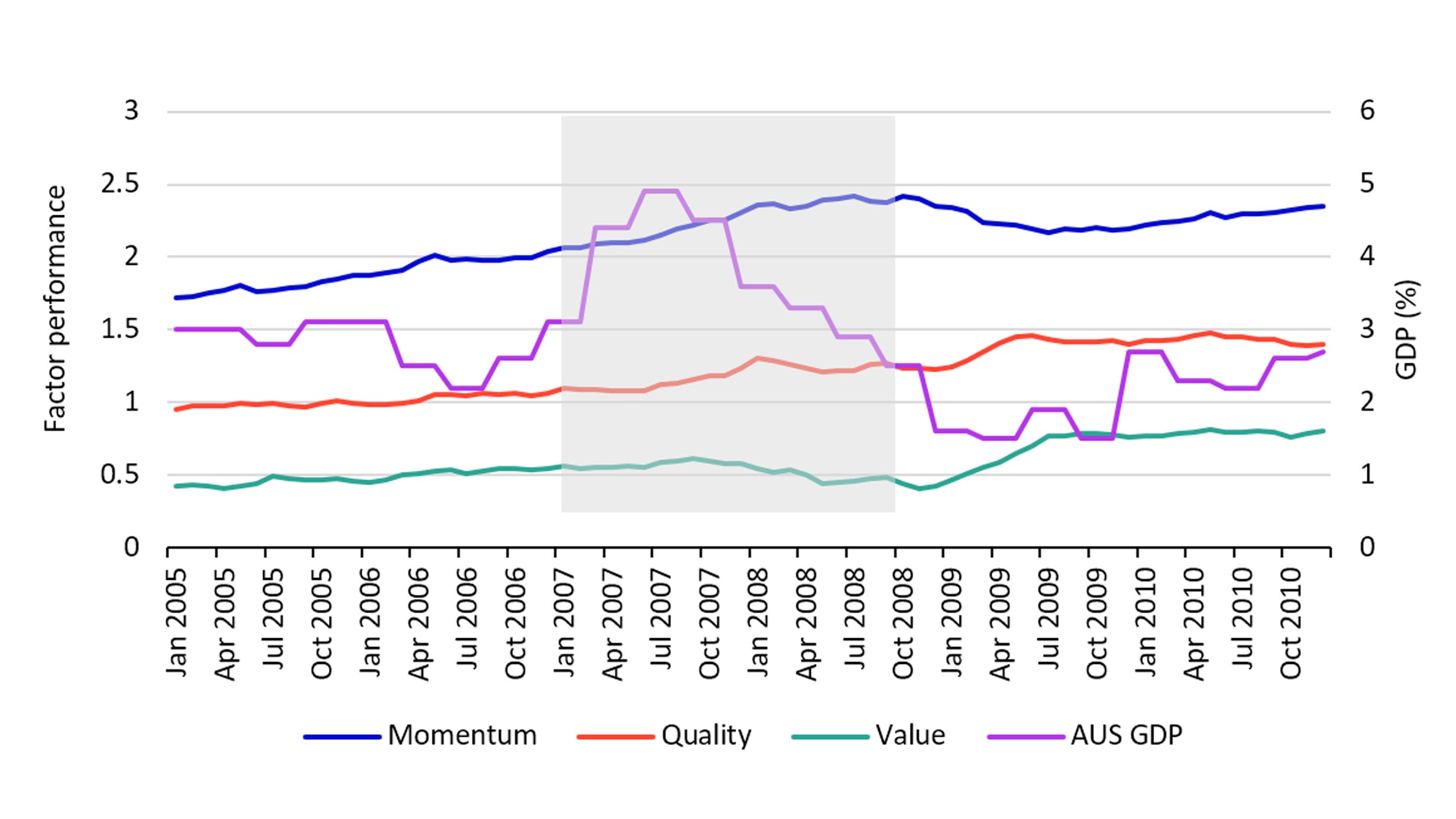 Figure 2: Factors vs Australian GDP Growth (%) 2005 - 2010