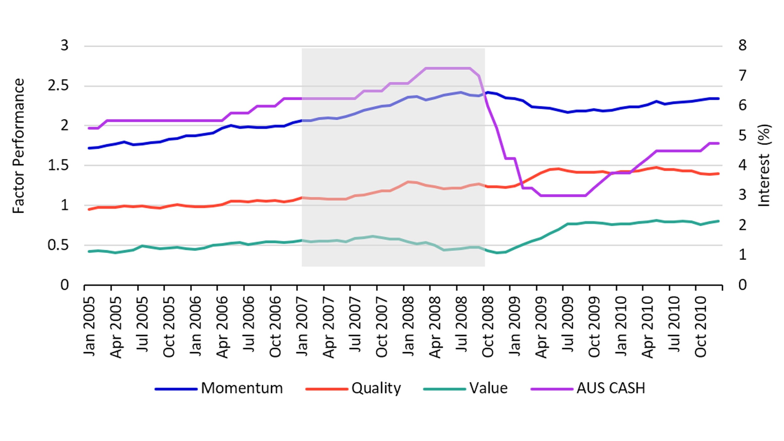 Figure 3: Factors vs  Australian Interest Rates (%) 2005 - 2010