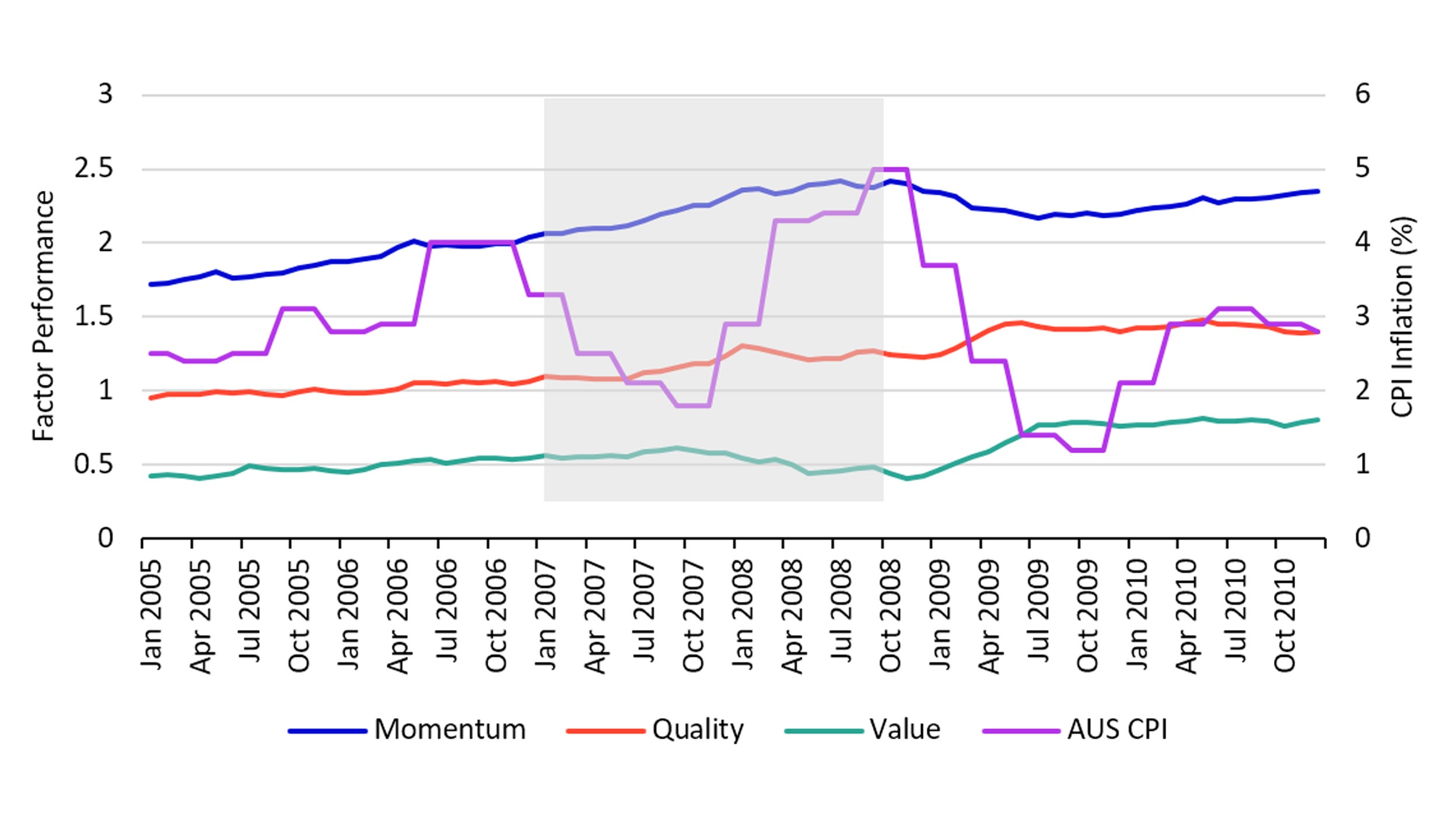 Figure 4: Factors vs  Australian CPI Inflation (%) 2005 - 2010