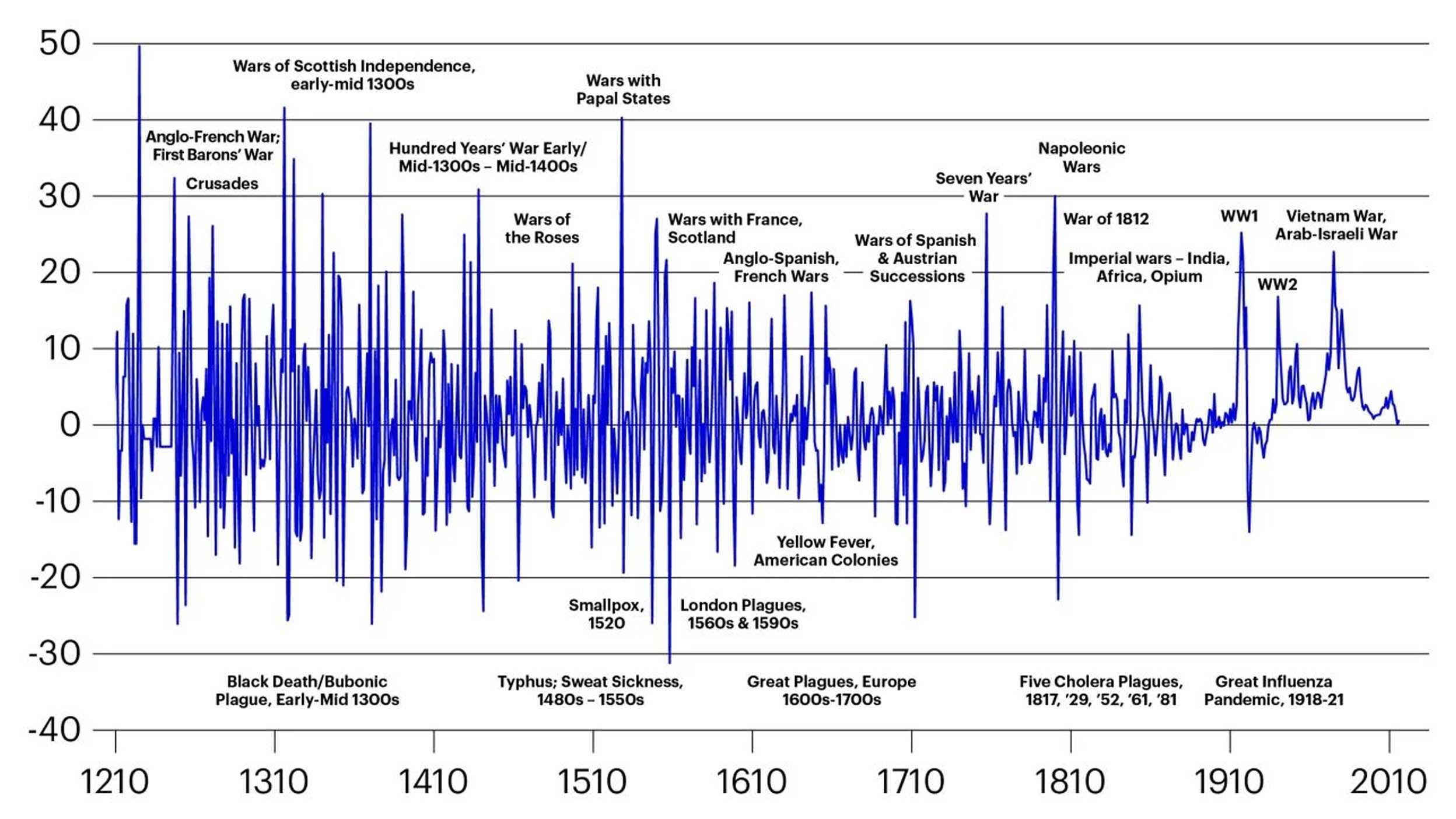 Figure 1: Wars have been inflationary and pandemics deflationary for almost a thousand years