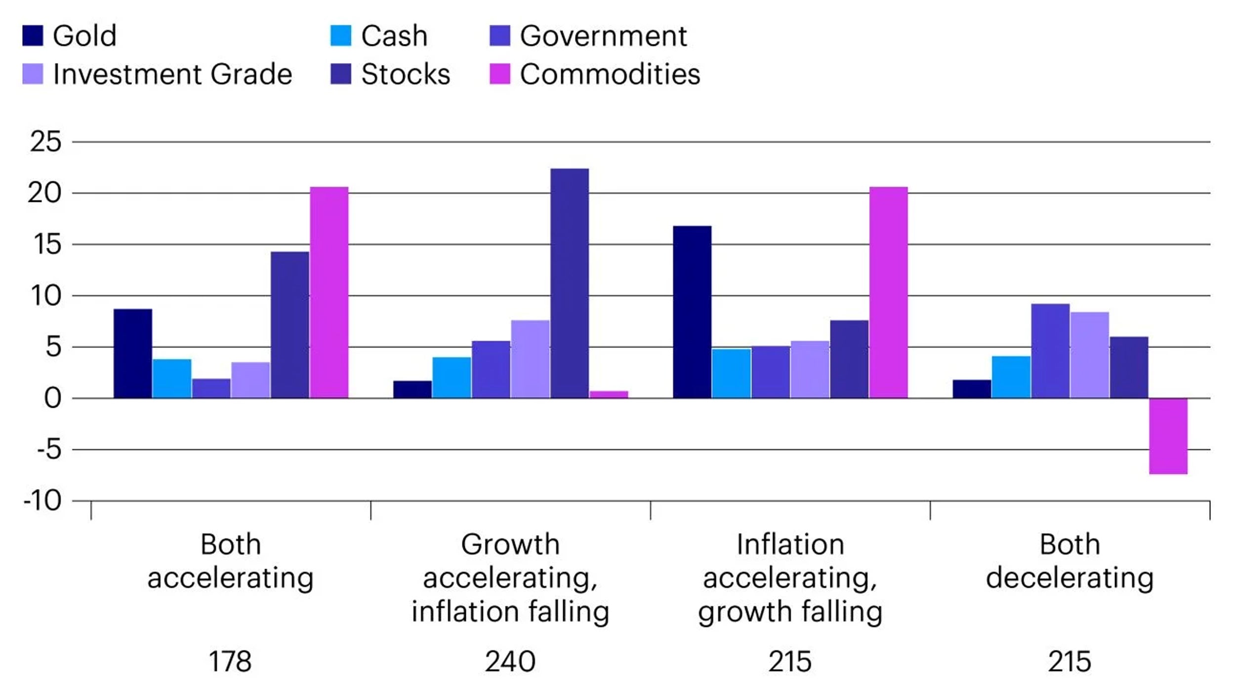 Figure 3: Annualised quarterly total return % by broad asset class in different growth/inflation regimes