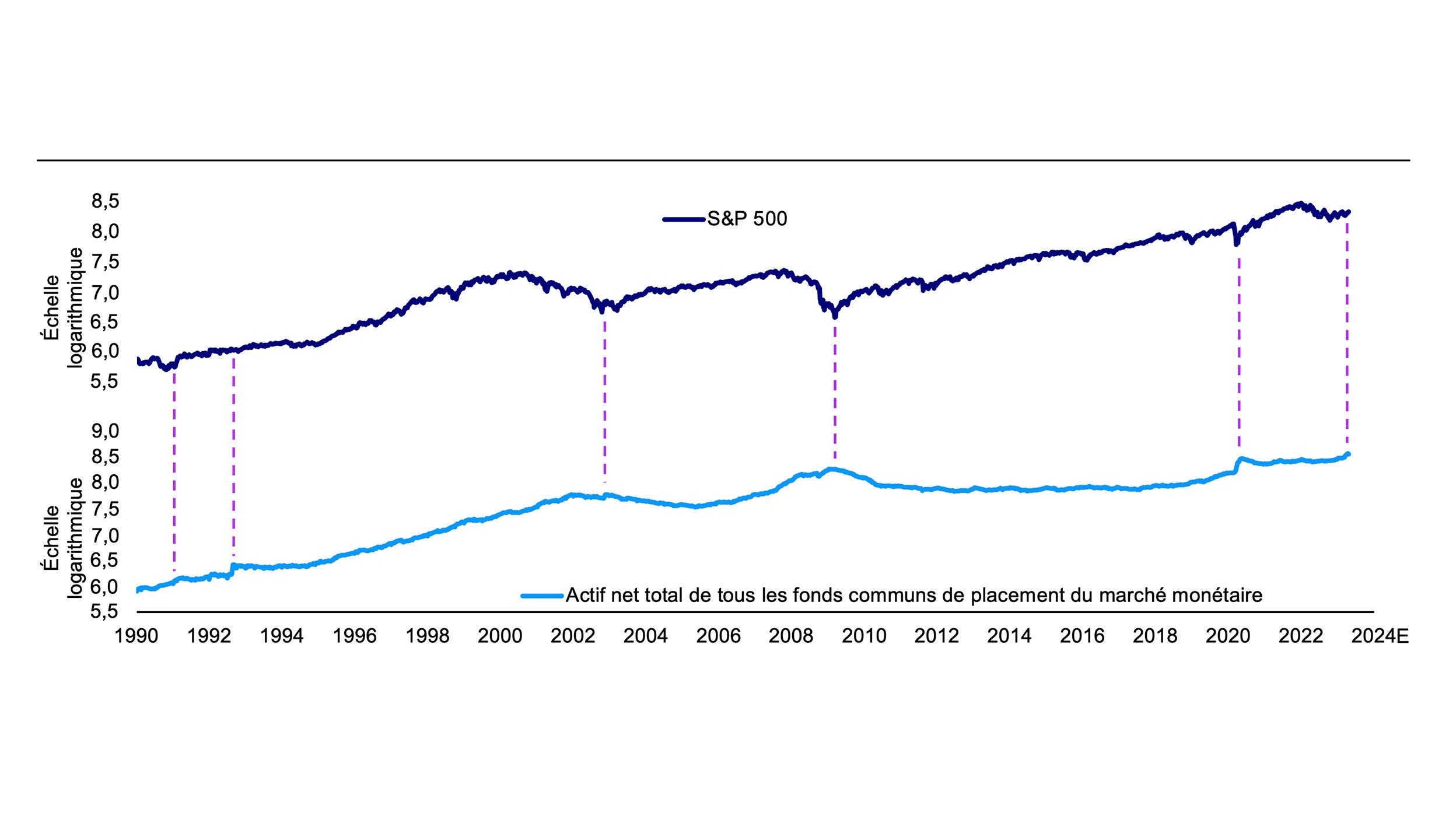 Ce graphique illustre le rendement de l'indice S&P 500 et les actifs des fonds communs de placement du marché monétaire depuis 1990 et met en évidence les fois où les pics de liquidités ont coïncidé avec les creux boursiers. Les liquidités ont atteint un sommet record de 5,3 mille milliards USD cette année. 