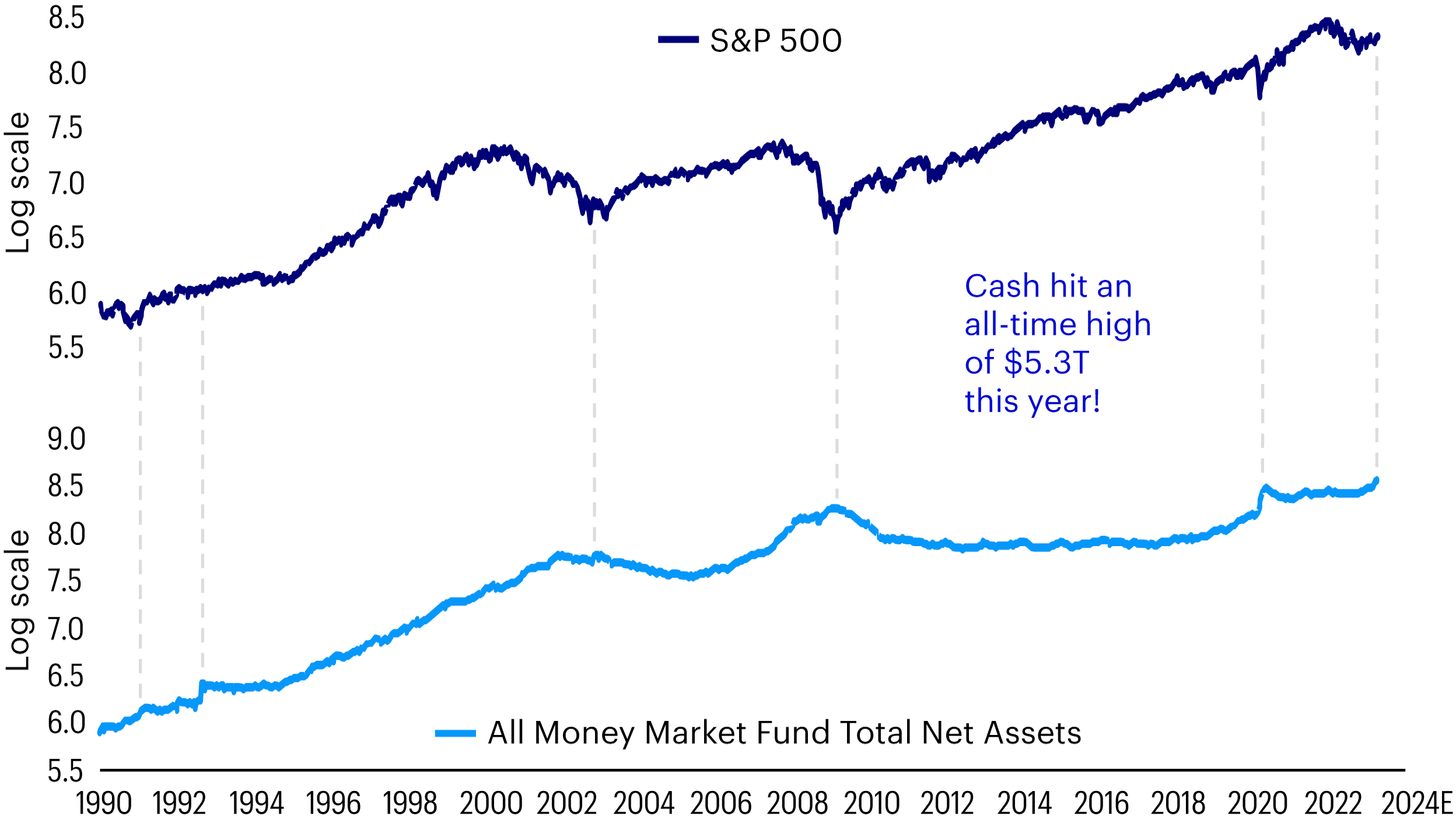 This chart tracks S&P 500 Index performance and money market mutual fund assets since 1990, highlighting times when peaks in cash corresponded to troughs in stocks. Cash hit an all-time high of US$5.3 trillion this year.