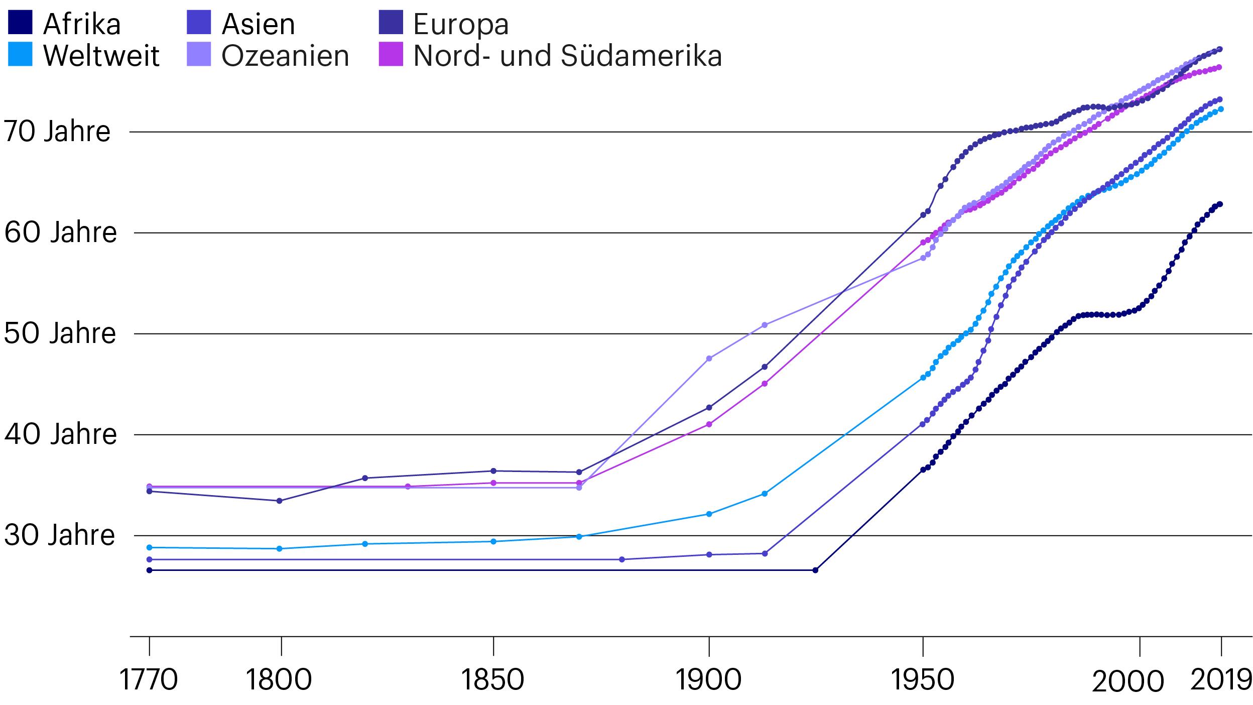 Lebenserwartung, 1770 – 2019