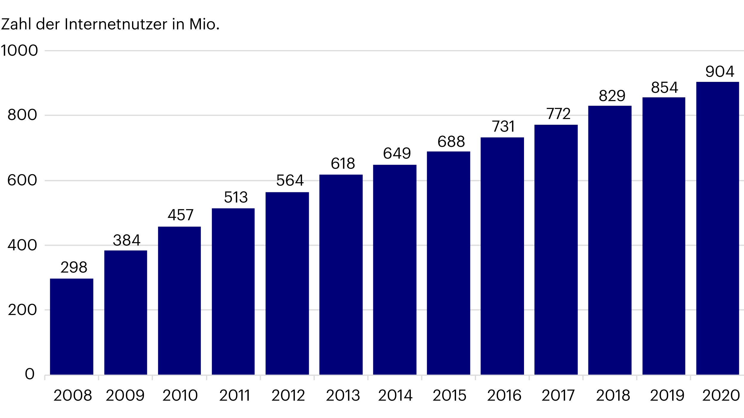 Abbildung 1: Zahl der Internetnutzer in China hat sich in den letzten zehn Jahren verdreifacht 