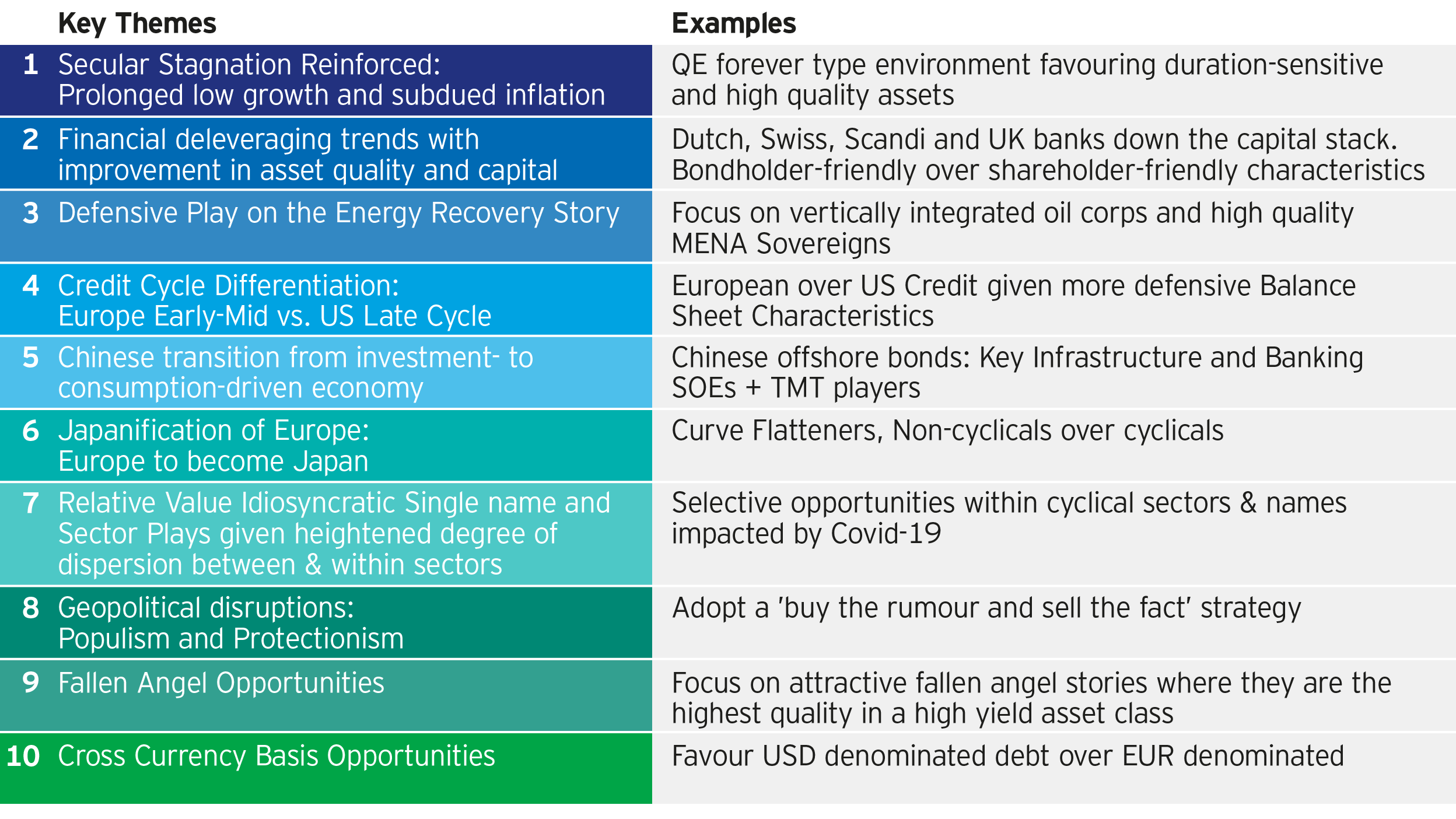 Fig 2: Key investment themes