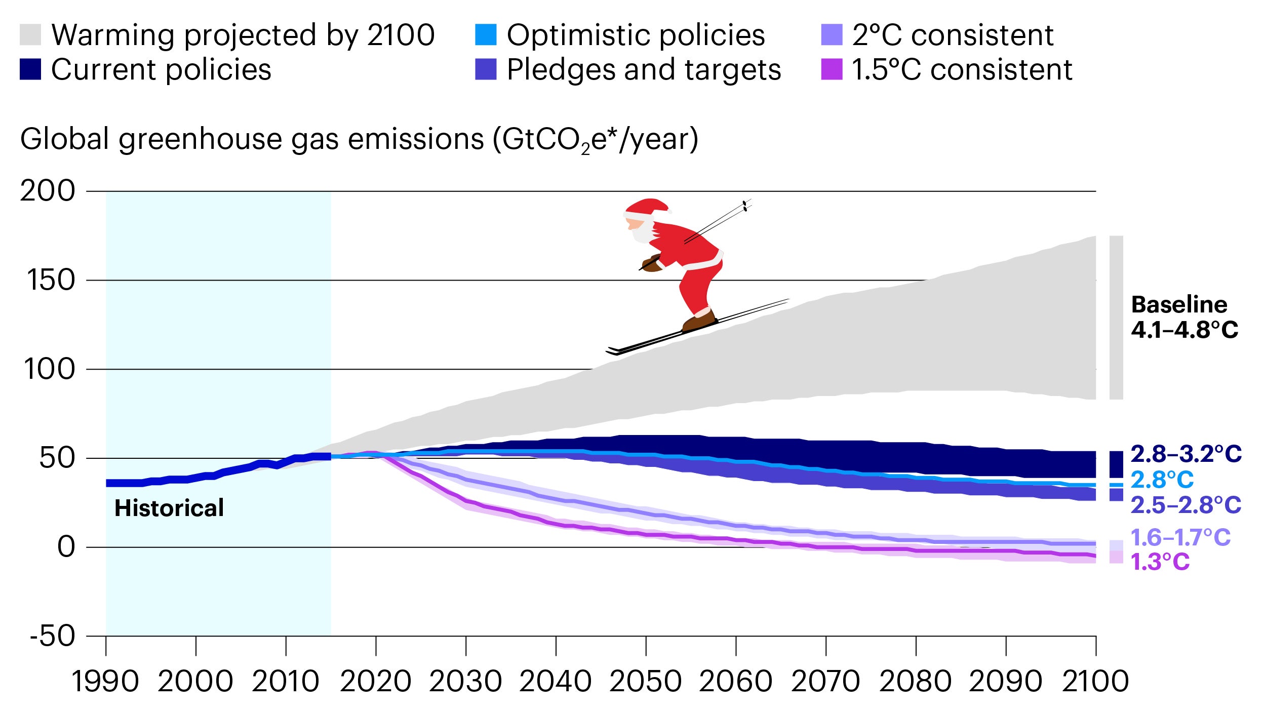  Figure 1. Emissions and expected warming based on pledges and current policies