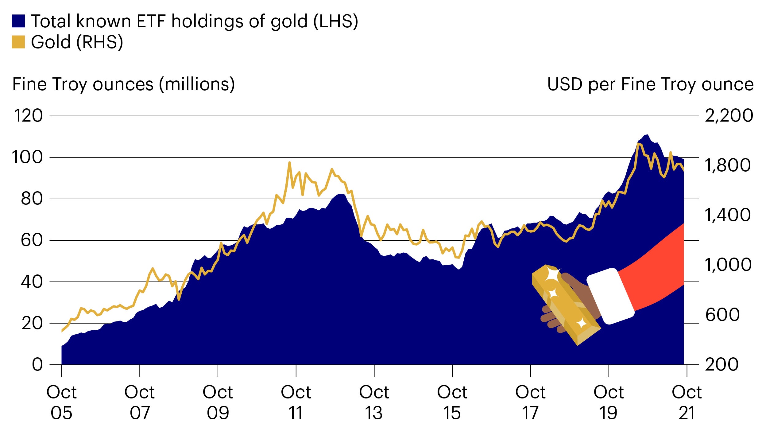 Figure 1. Demand for gold via ETFs