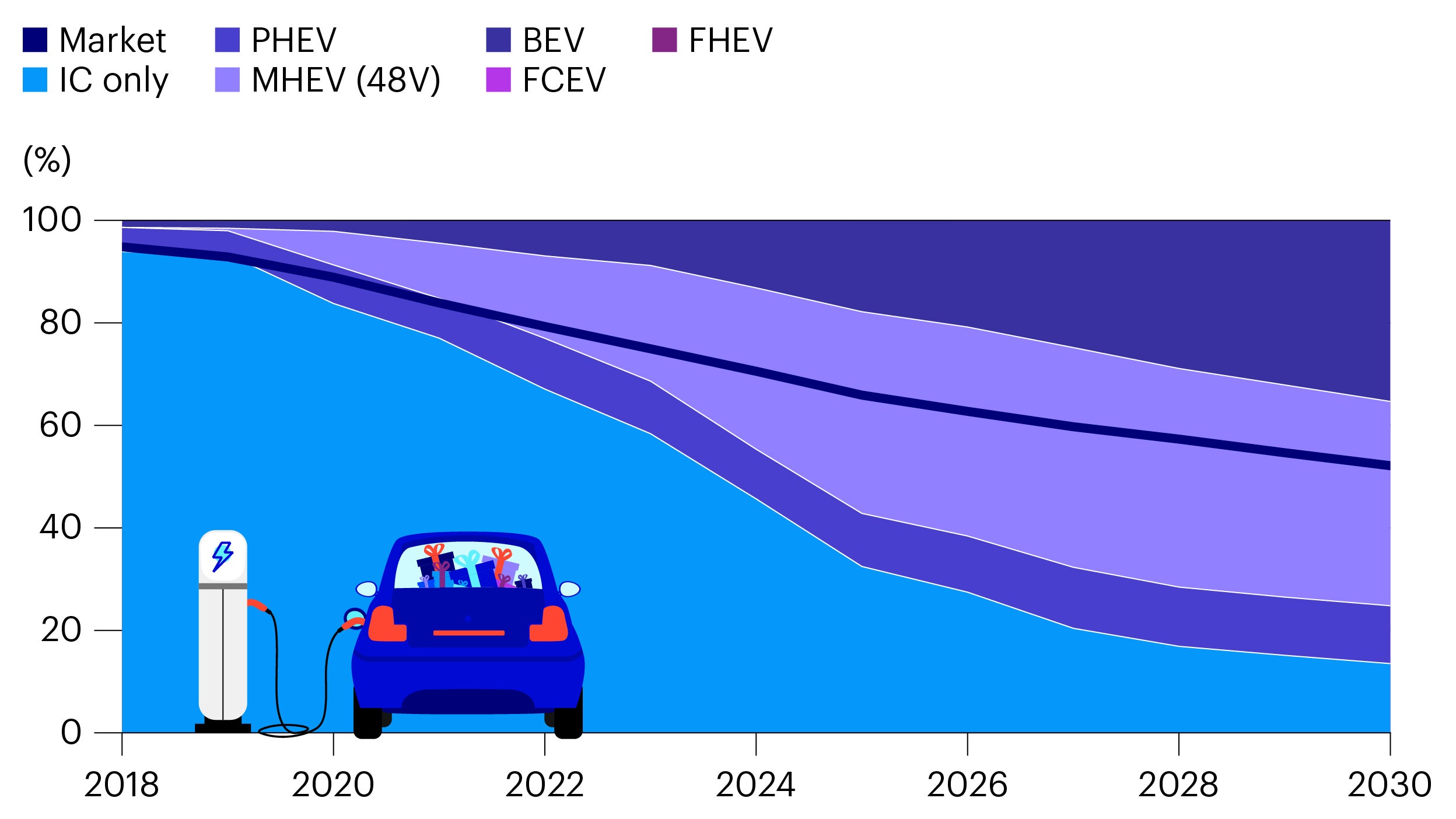 Figure 1. BMW – pushing for a rapid decline in combustion engine production