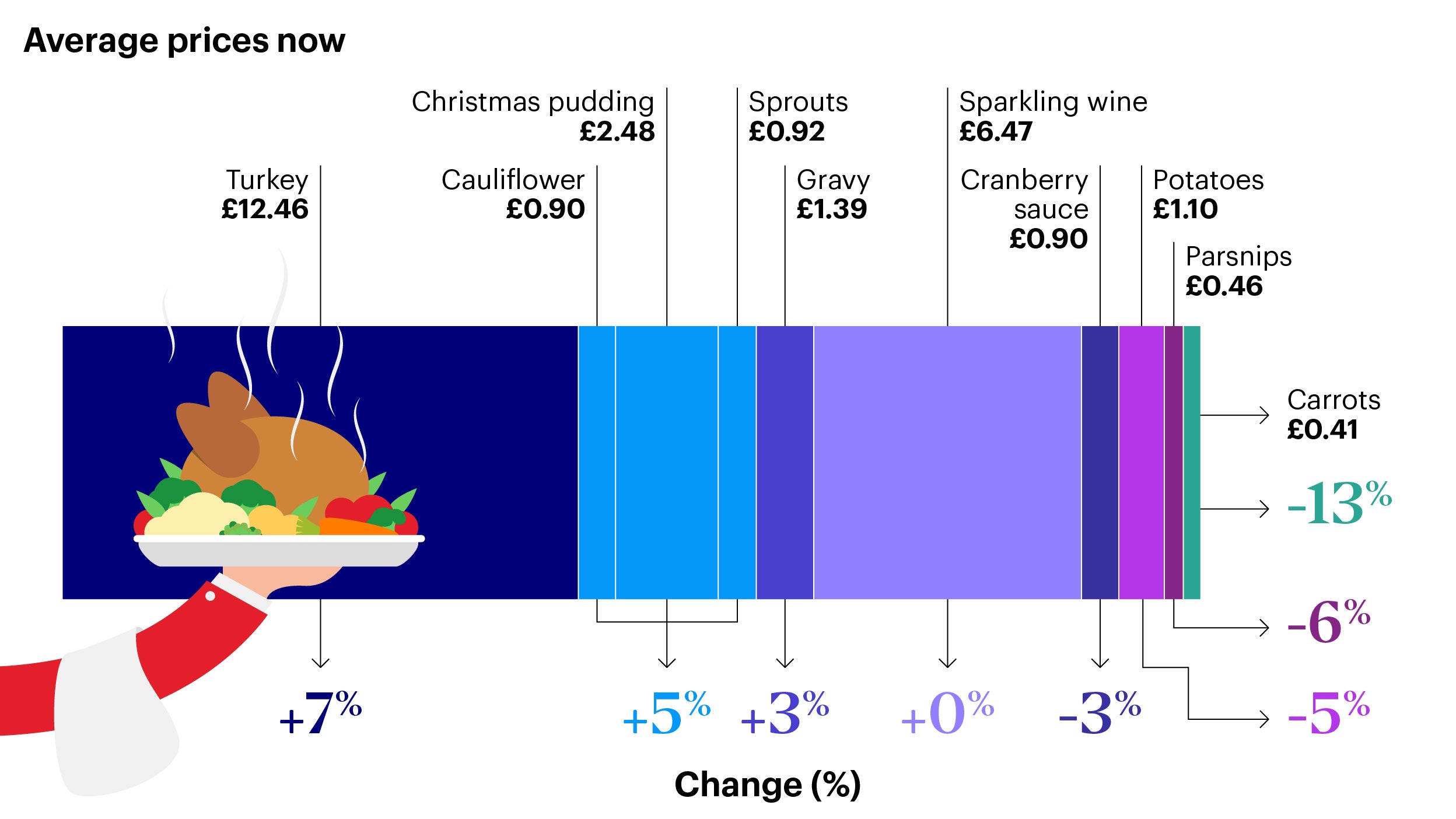 Figure 1. The average price of a Christmas dinner for four is up 3.4% year-on-year