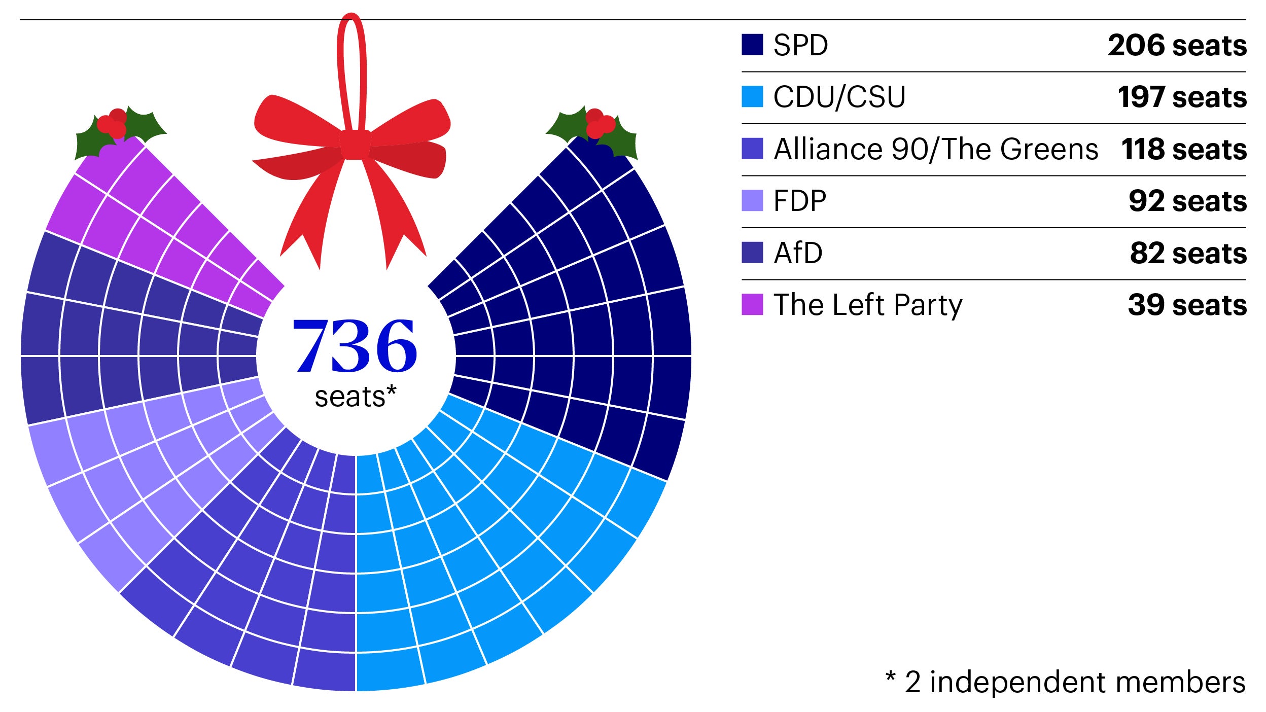 Figure 1. Distribution of seats in the 20th German Bundestag