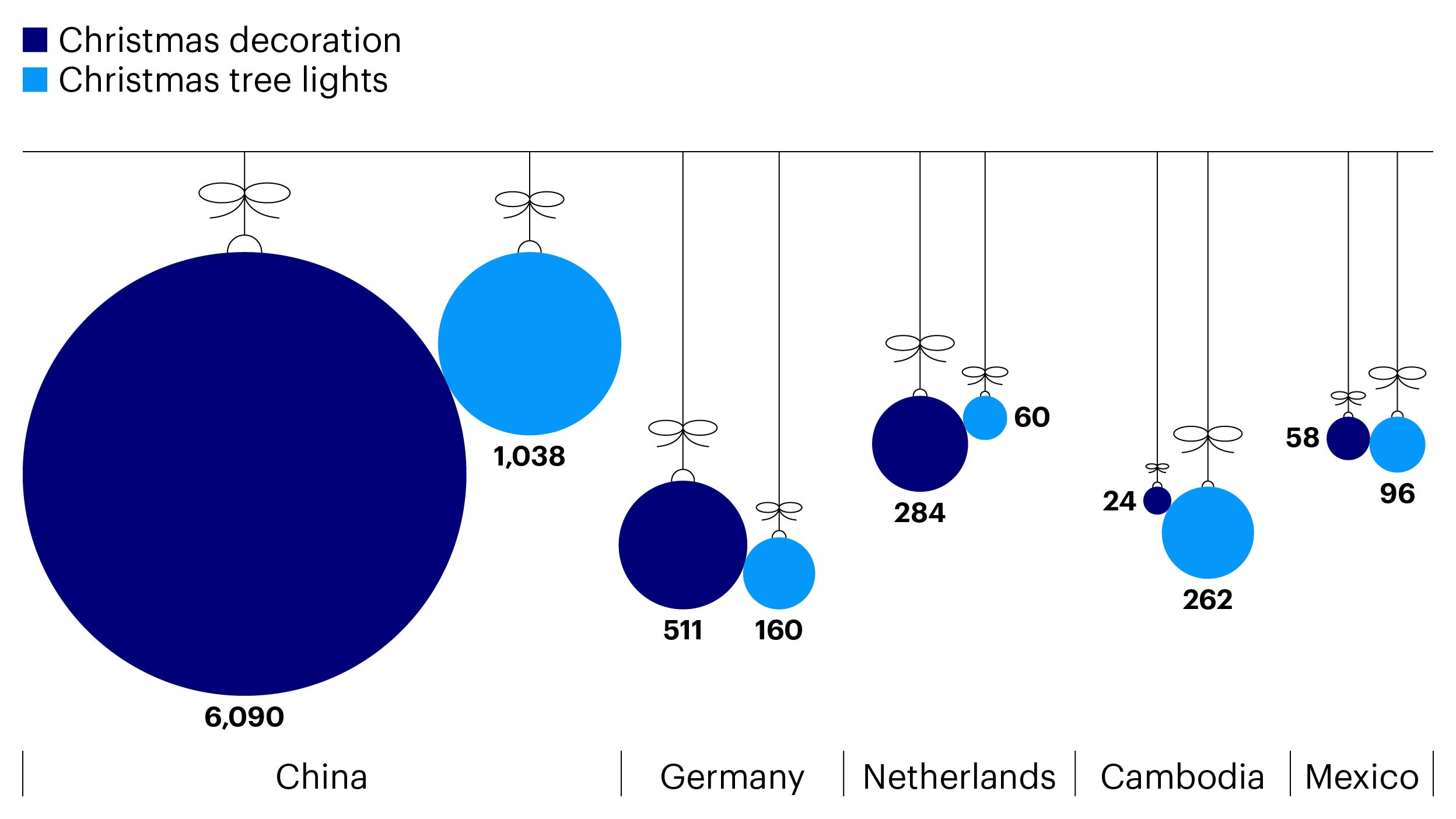 Figure 1. Top exporters of Christmas decorations and Christmas tree lights in 2020 (USD, millions)
