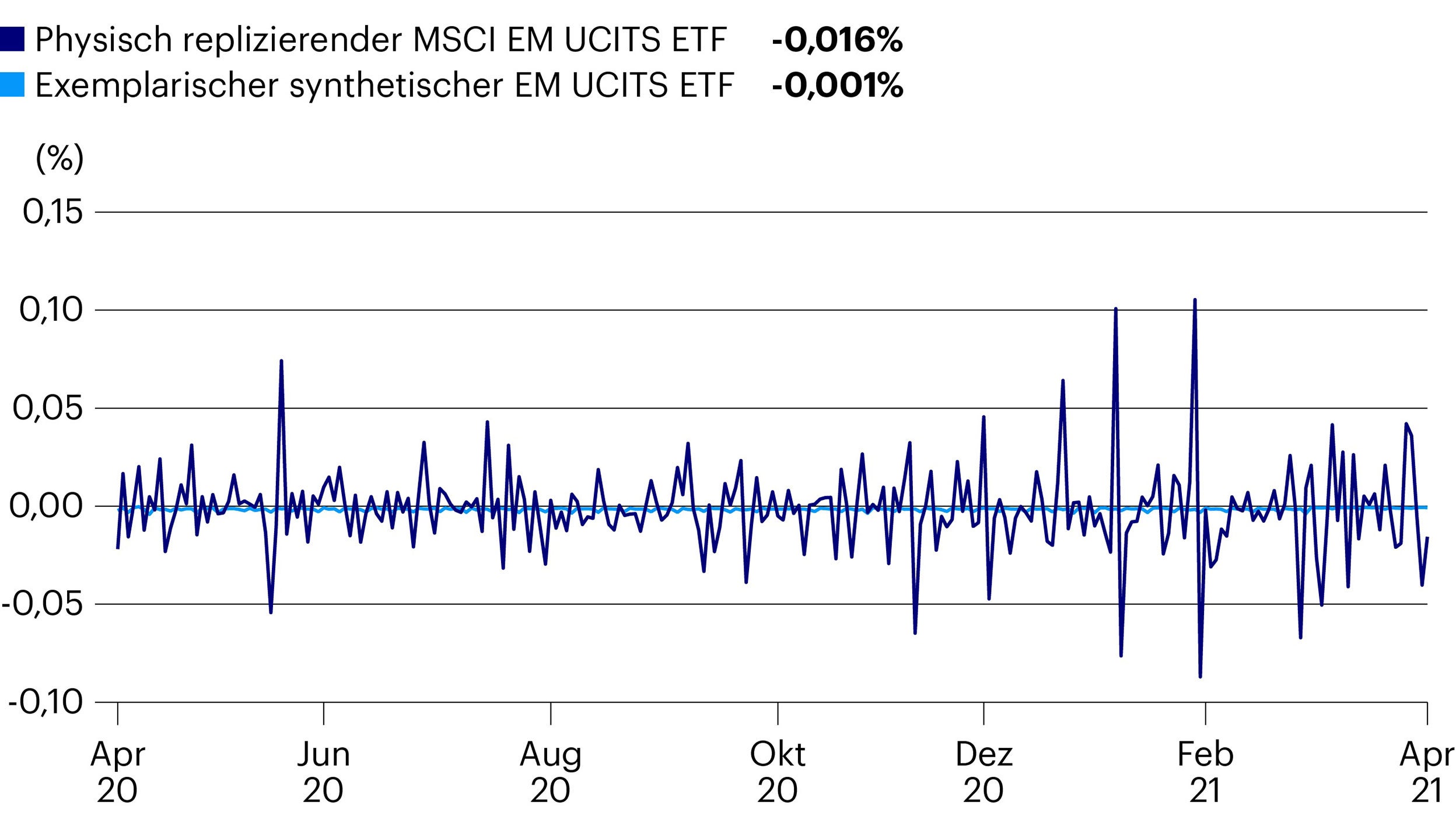 Tracking Error: Der grösste physisch replizierende EM UCITS ETF ggü. einem exemplarischen synthetischen EM UCITS ETF