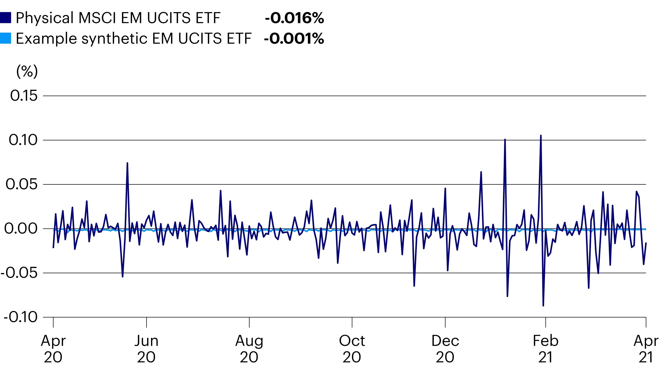 Tracking error: Largest physical EM UCITS ETF vs. example synthetic EM UCITS ETF