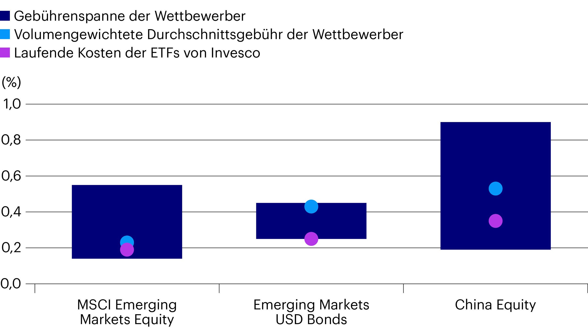ETFs von Invesco: Niedrige Kosten und effizienter Zugang zu Schwellenländern