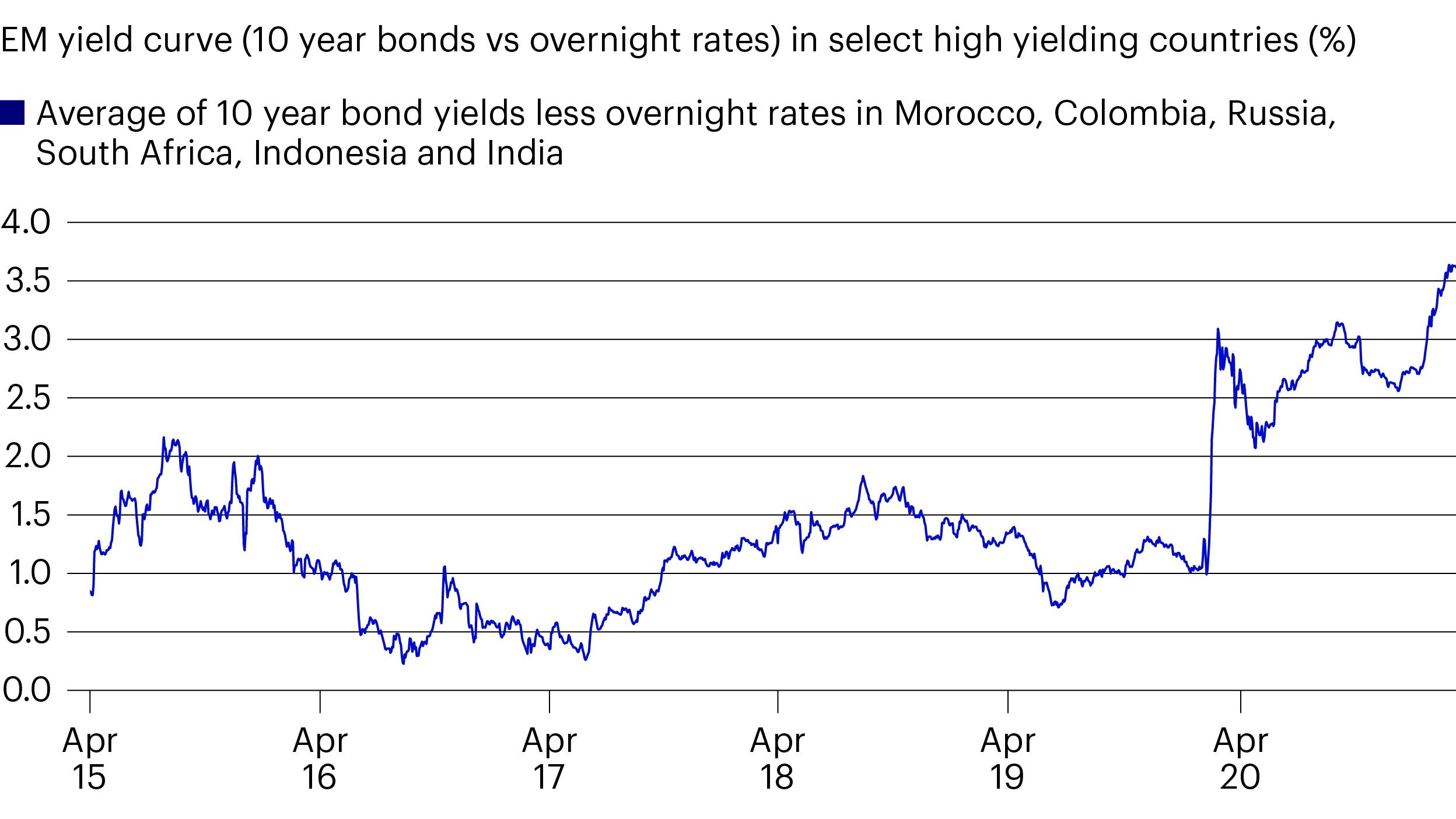 Emerging Markets rates offer very attractive expected returns - Steep Yield Curves