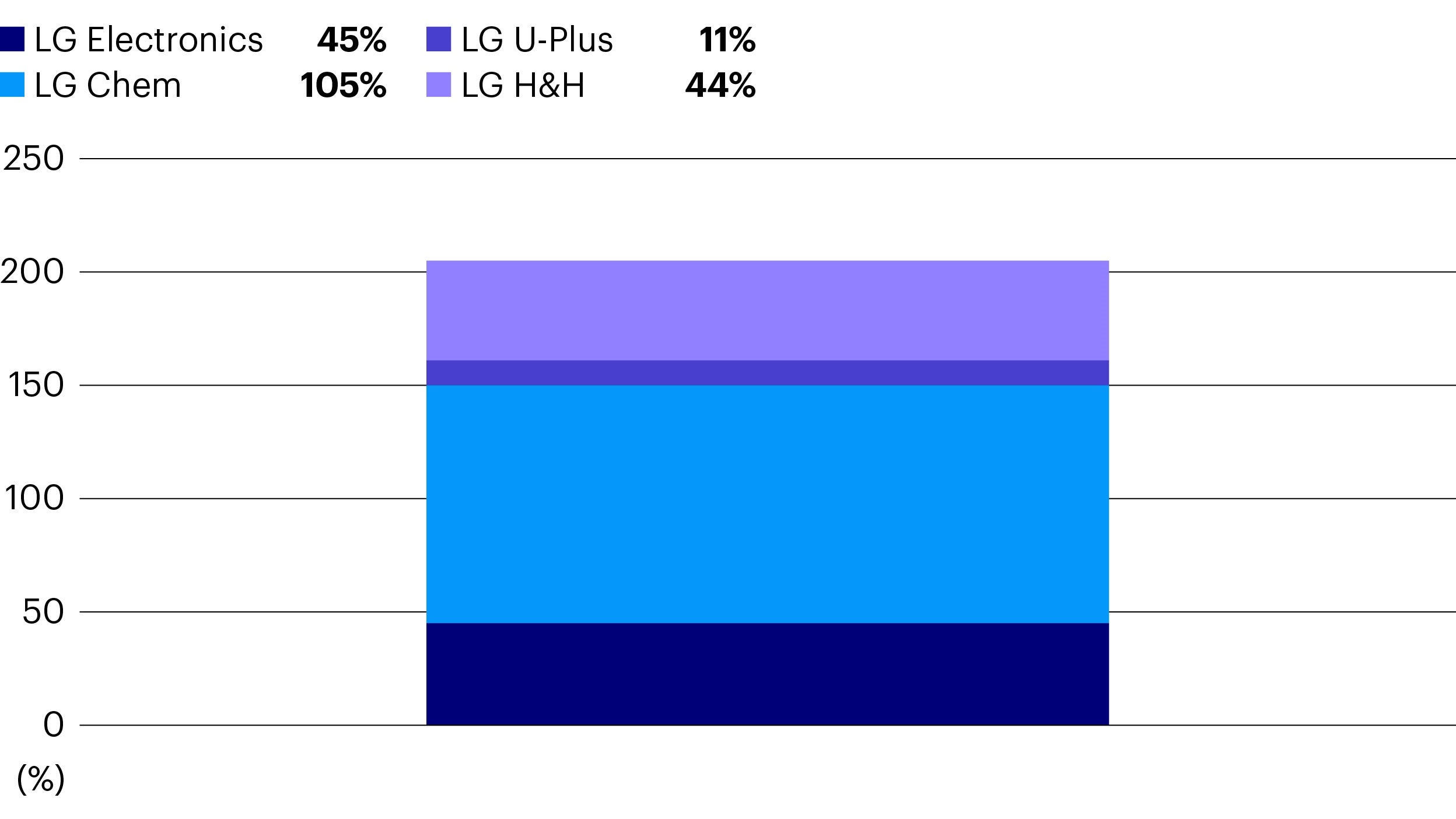Figura 2: LG Corp - el valor de las participaciones duplica la capitalización bursátil