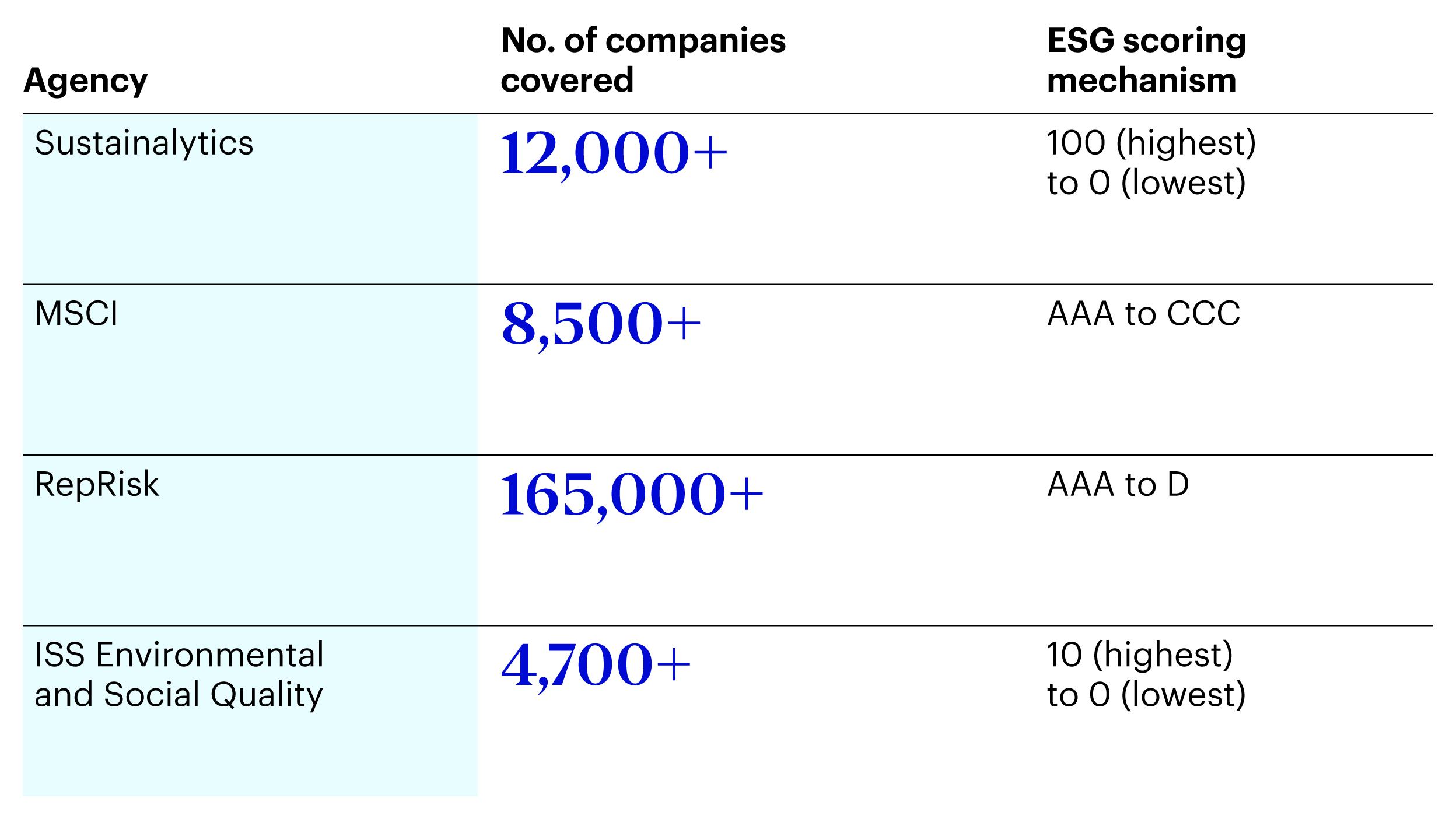 ESG rating agencies and number of companies covered