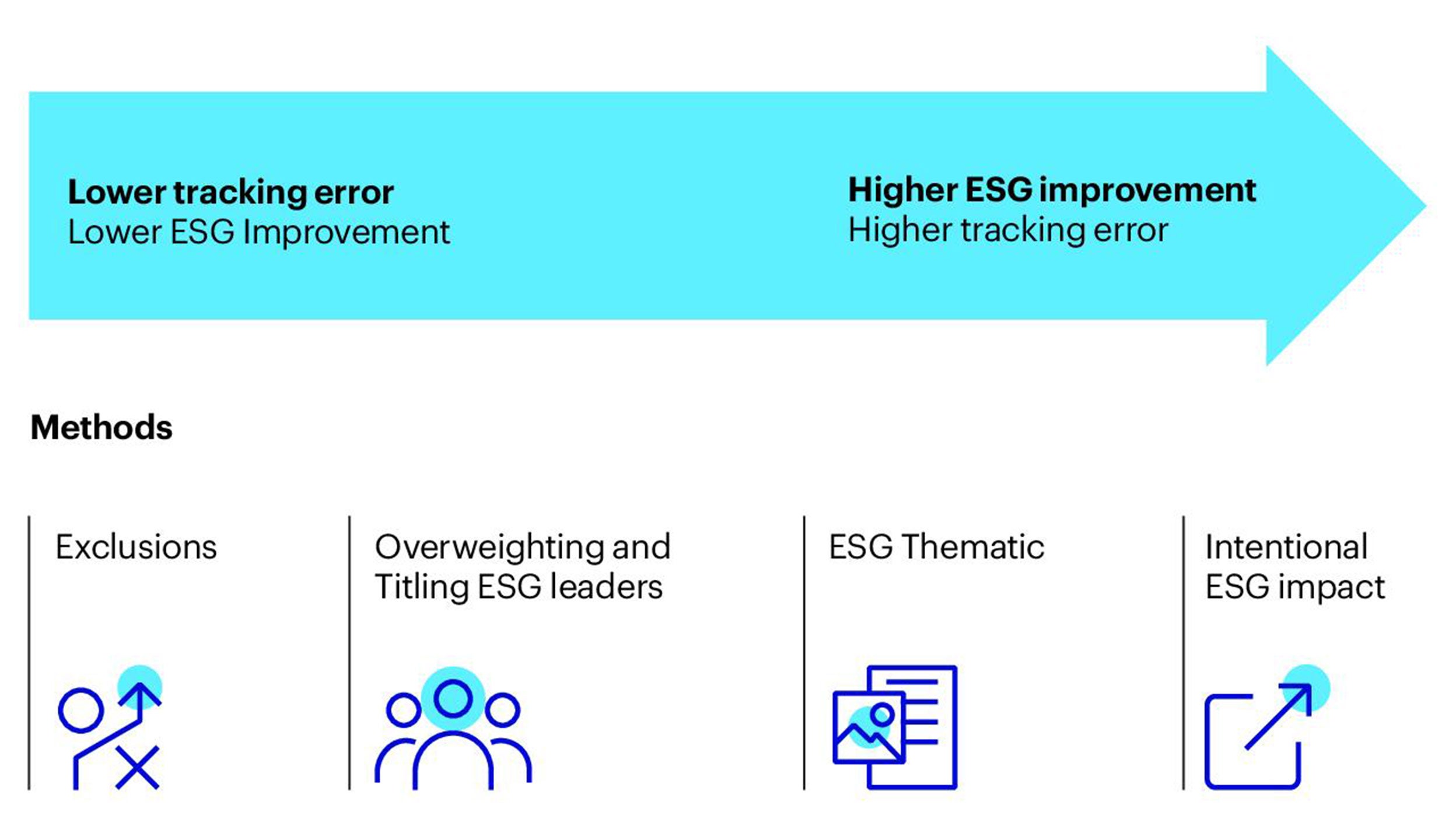 Tracking error and targeted specific ESG outcomes