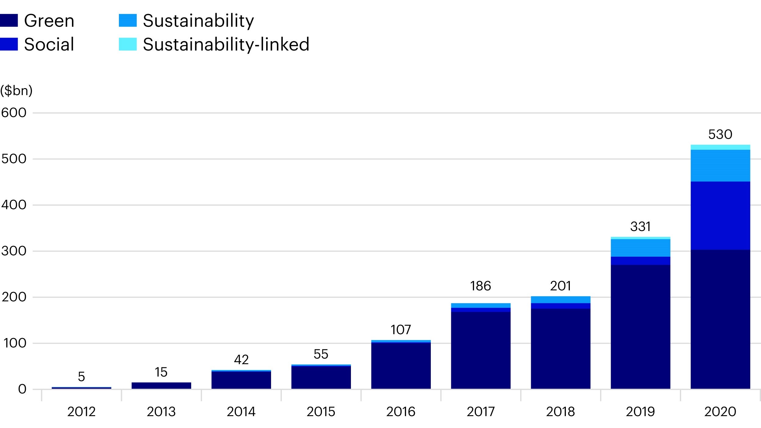 The growth of sustainability debt issuance ($bn)