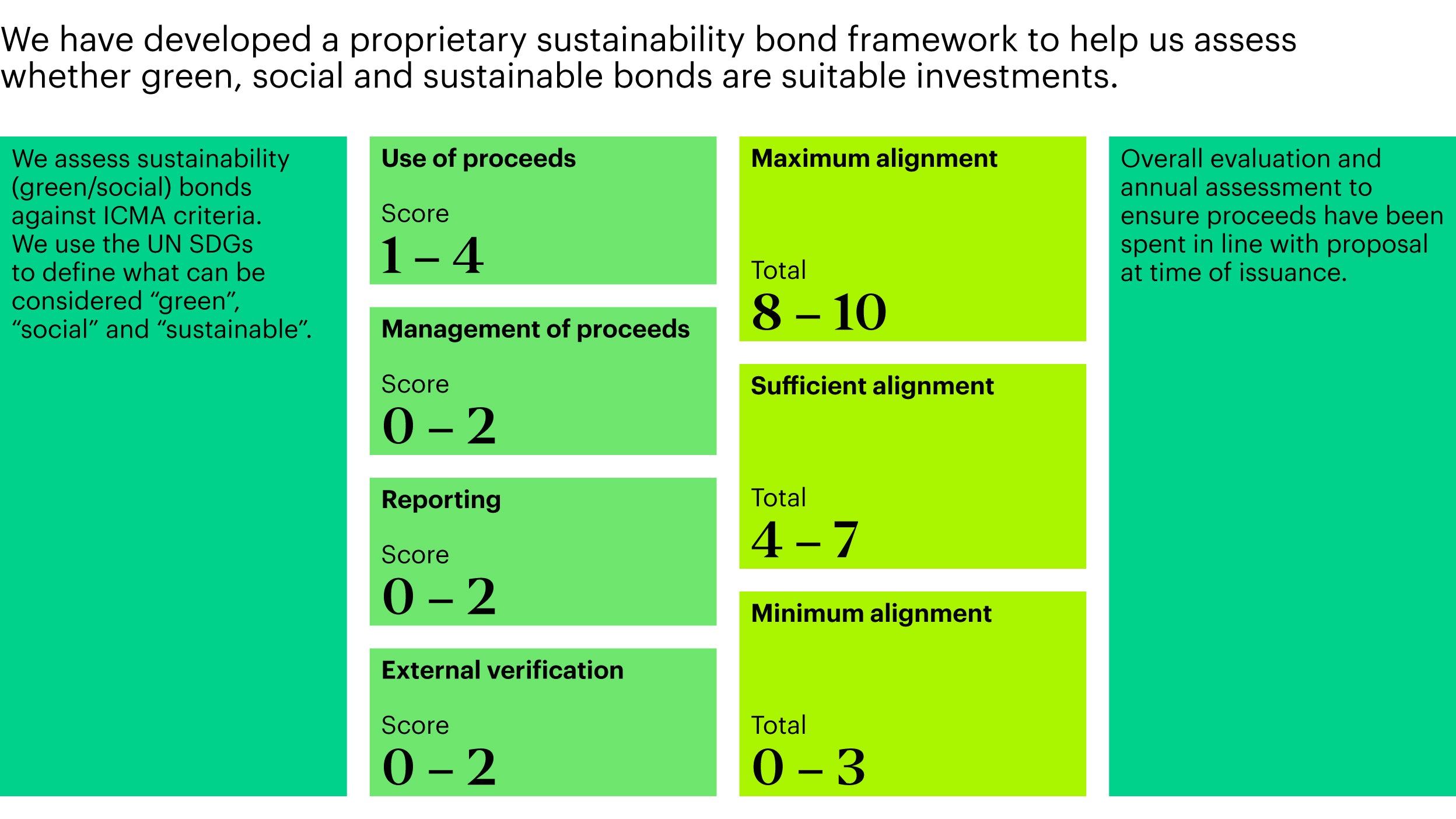 Investment Process - Sustainability bond framework