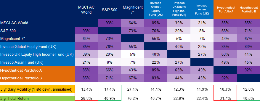 Blending actively managed strategies, with lower correlation to Indices