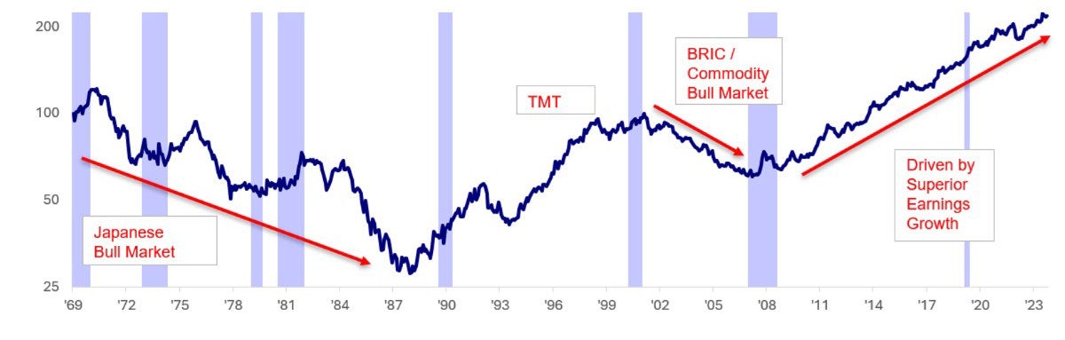 US outperformance 