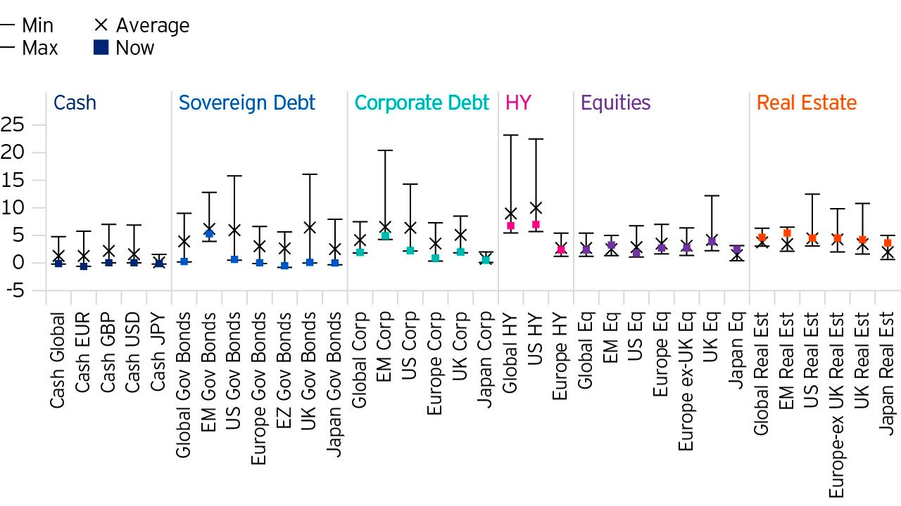 Asset class yields within their historical ranges, %