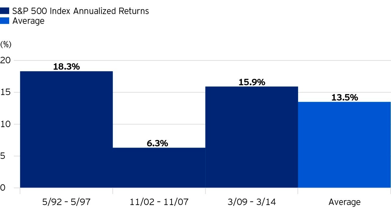  S&P 500 Index Annualised returns. 5-years after post-recession P/E peak