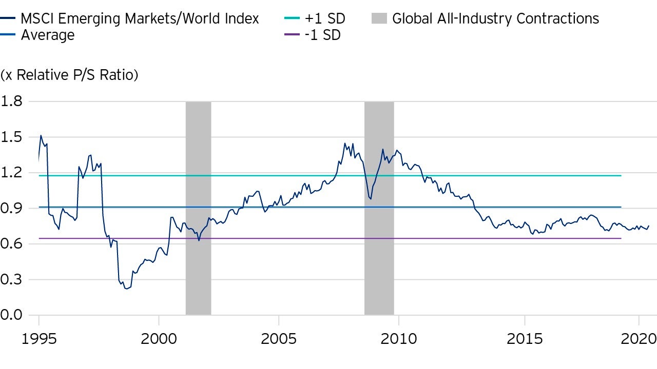 Emerging market/developed market P/S ratio since 1995