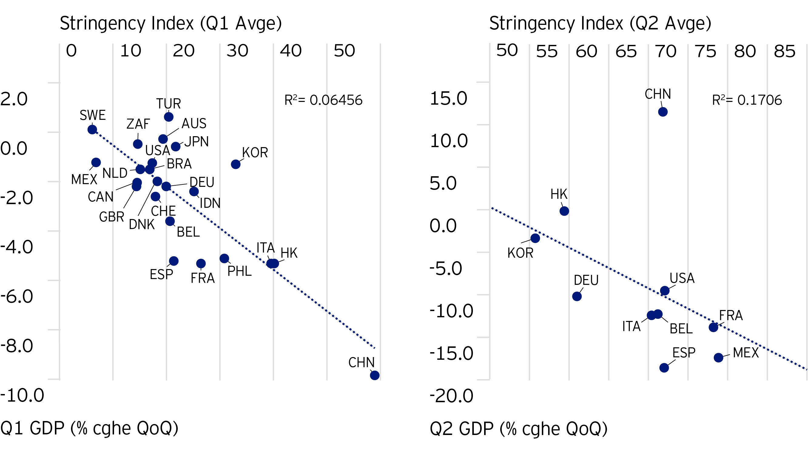  Fig 1. A Great Compression: COVID-19 lockdown stringency closely related to GDP performance 