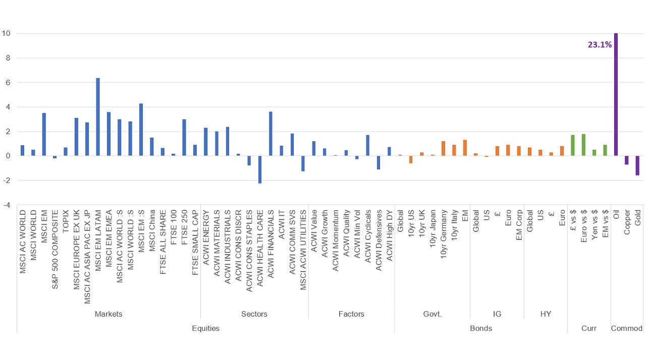 Market performance last week (%)