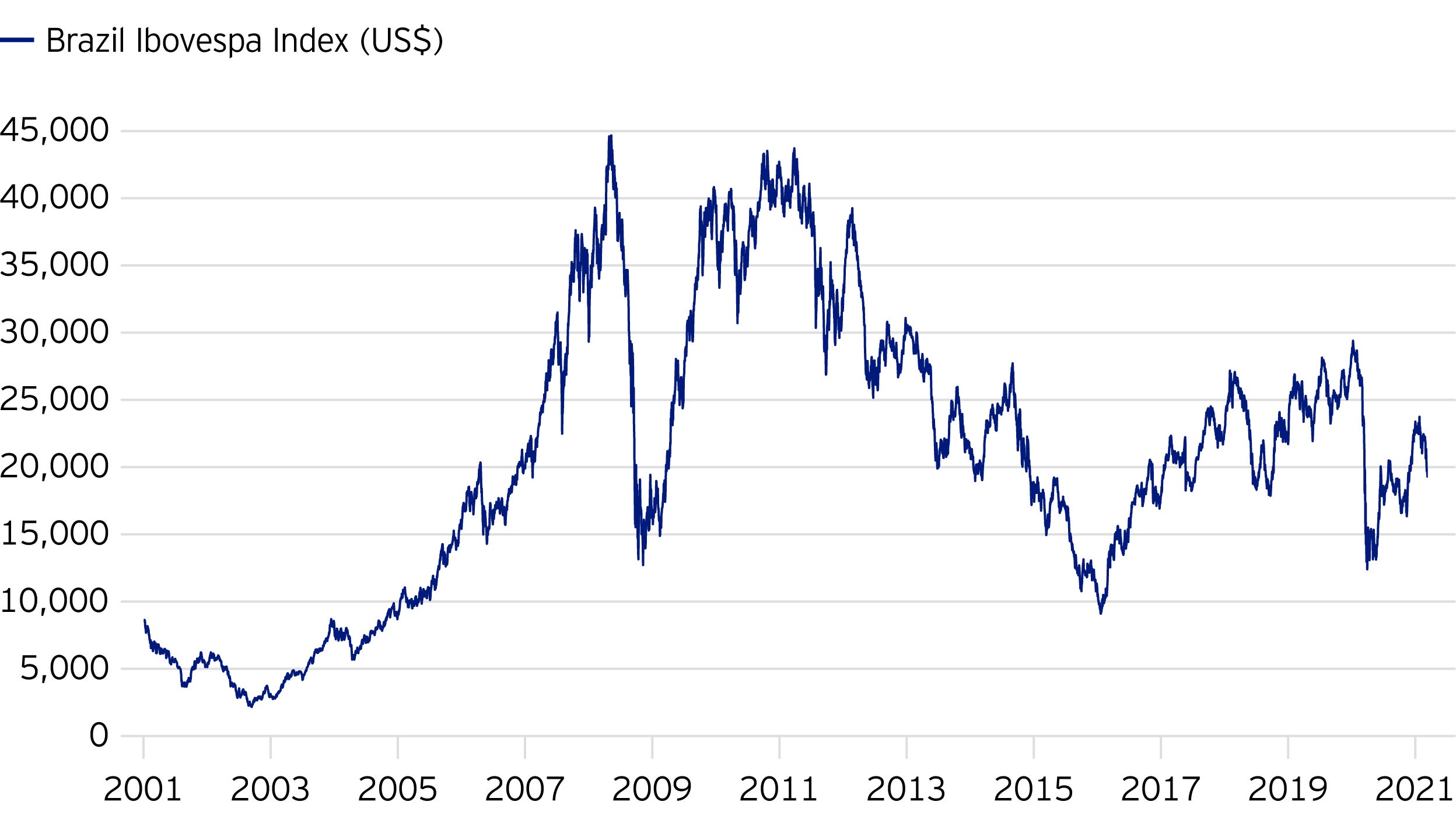 Figure 1. Brazil Ibovespa Index (USD)