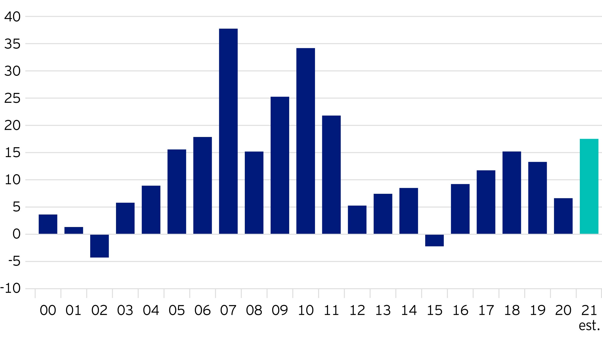 Figure 2. USD earnings of the Brazilian index