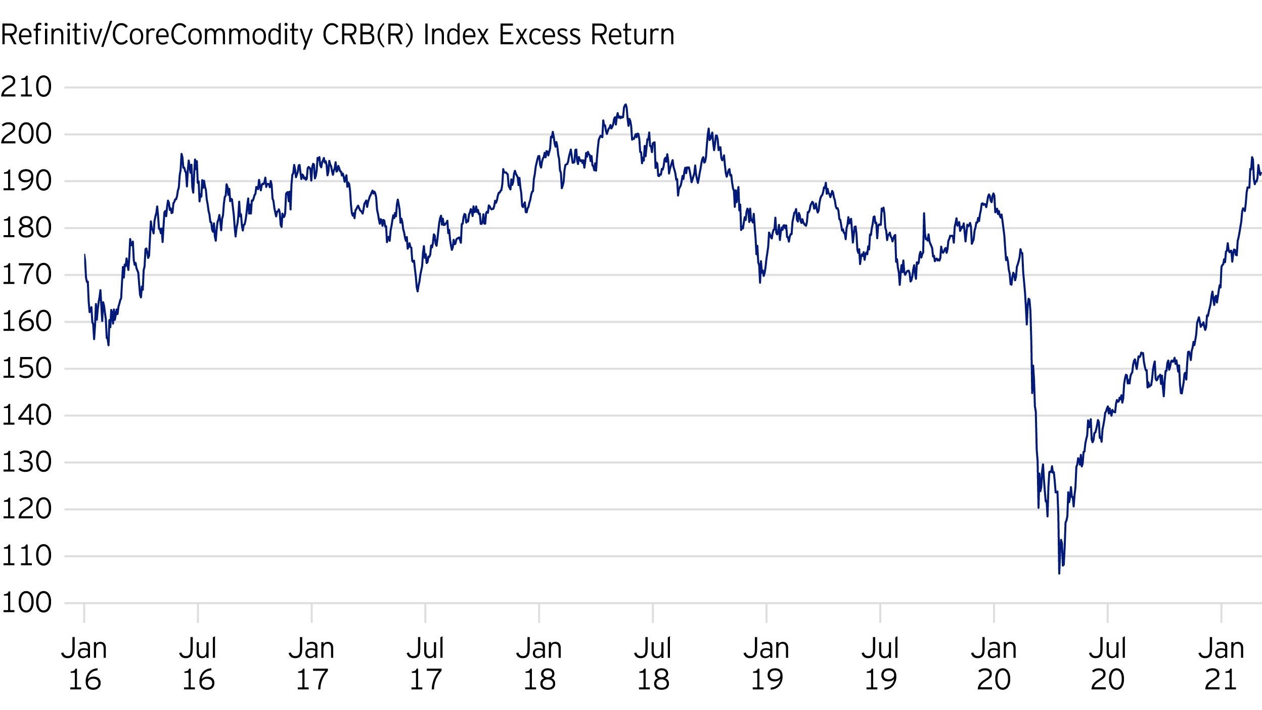 Figure 4. Thomson Reuters / CoreCommodity CRB Commodity Idex