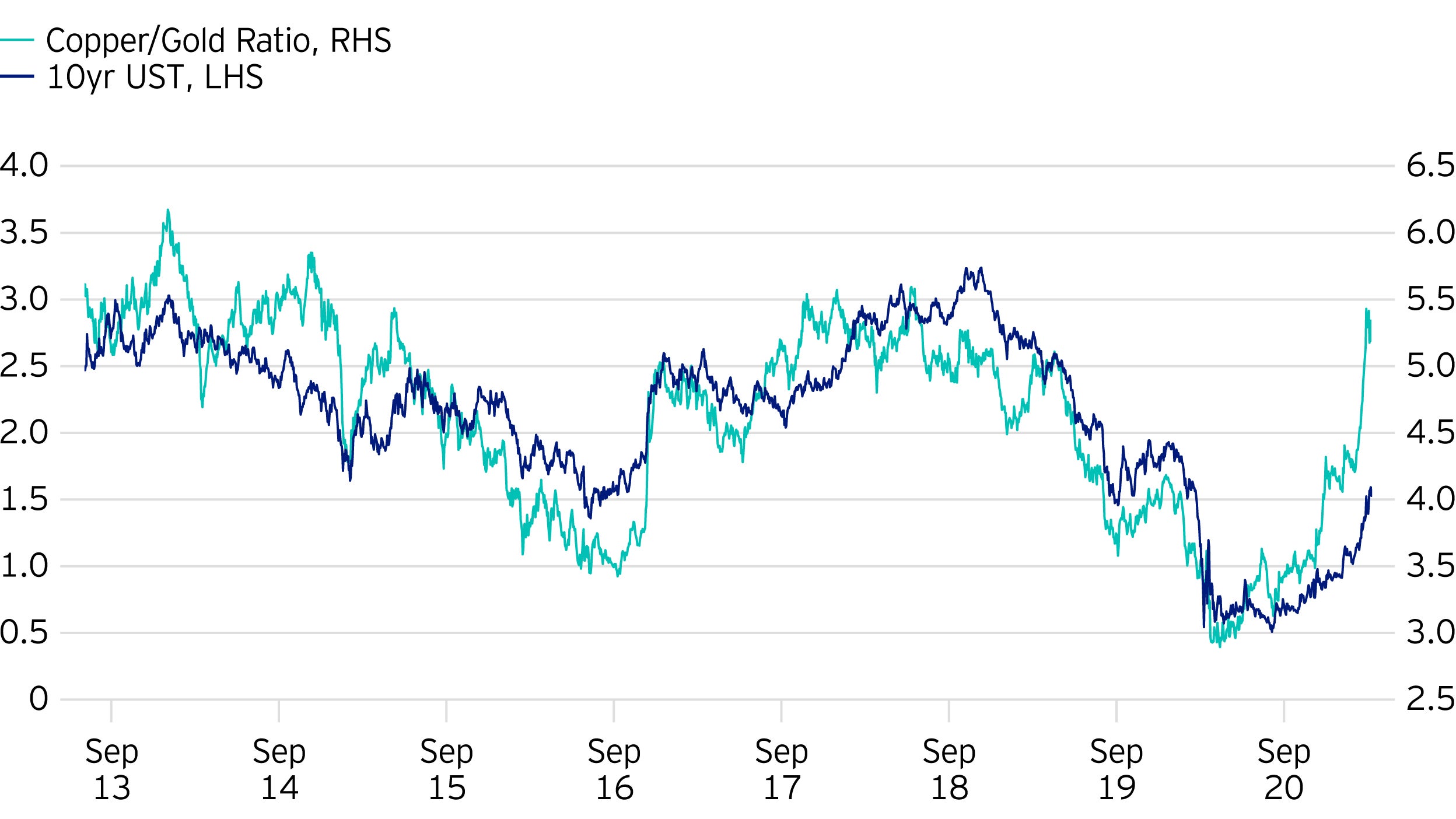 Figure 5. Copper / Gold ratio and 10yr UST