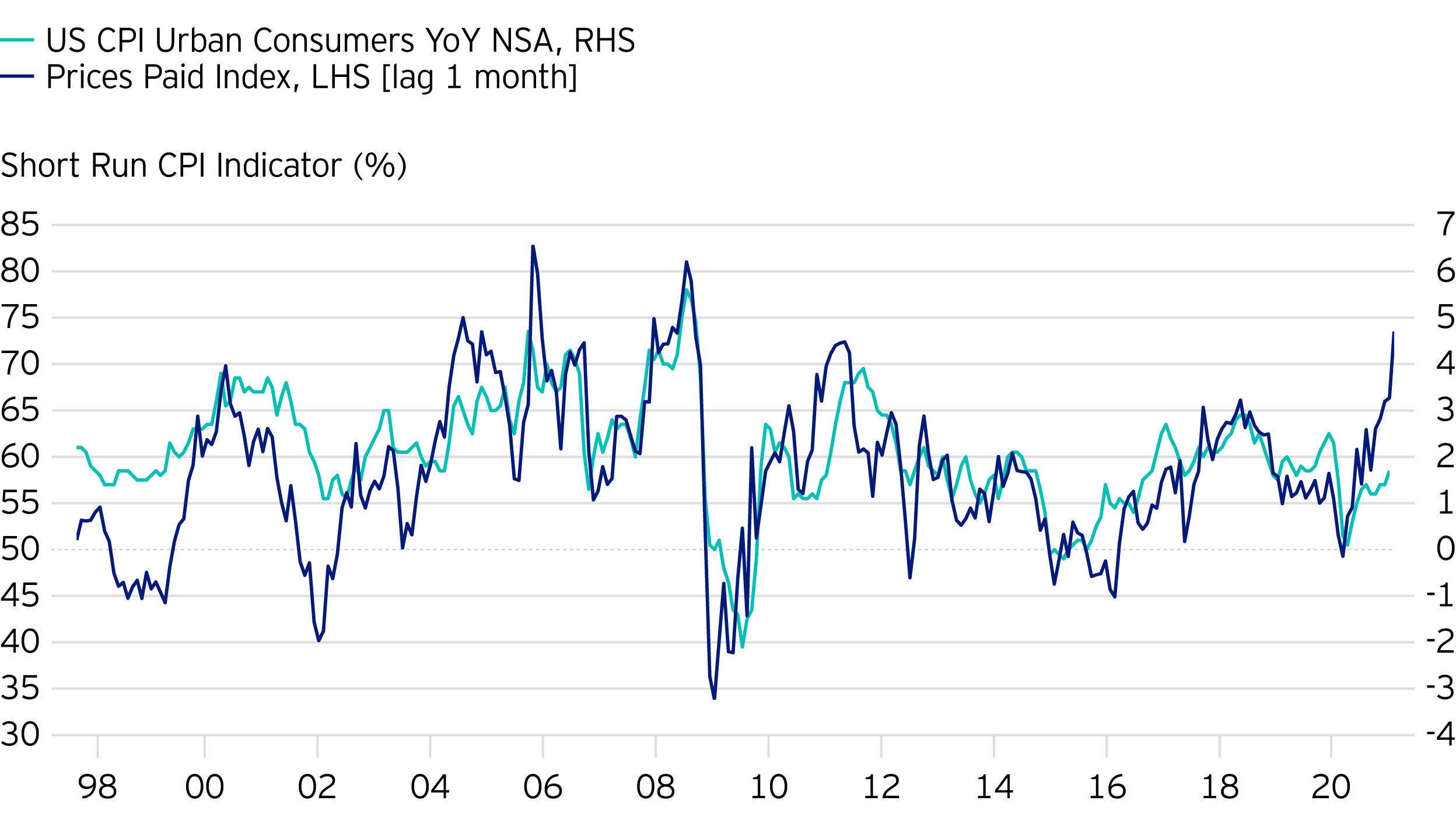 Figure 3. Short run CPI Indicator (%)