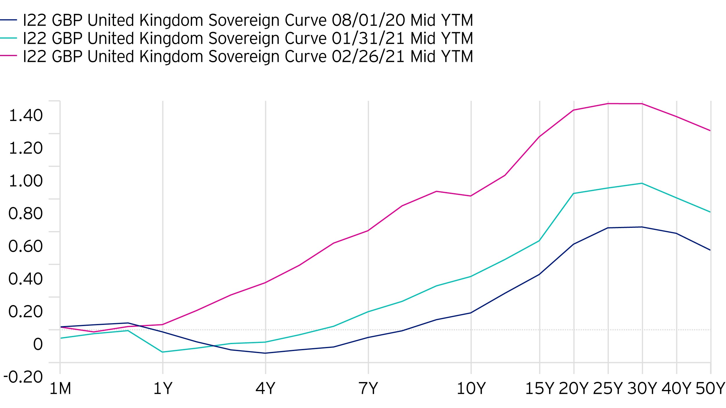 Figure 2. GBP United Kingdom sovereign curve